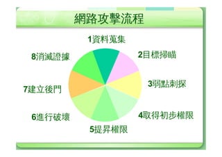 c)¸Øóè-—Ì¸Ø
• —Ì¸Ø8]§k(¢,)_{Ã*Y
  À_Æd (J(JÁI«™†·f
• lY—Ì¸Ø,
 – ÿÓ(Eavesdropping)
 – ·Ã±(Traffic Analysis)
 