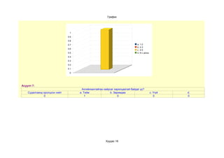 График




                                1
                               0.9
                               0.8
                               0.7                                             a. 1-2
                                                                               b. 2-3
                               0.6
                                                                               c. 4-5
                               0.5                                             d. 6-с дээш
                               0.4
                               0.3
                               0.2
                               0.1
                                0




Асуулт 7:
                                      Ангийнхантайгаа найрсаг харилцаатай байдаг уу?
    Судалгаанд оролцсон нийт         a. Тийм               b. Заримдаа                       c. Үгүй   d.
               0                         1                       0                              0      0




                                                       Хуудас 16
 