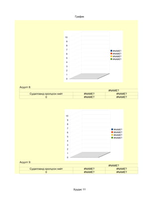 График




                                   10

                                   9
                                   8

                                   7
                                                          #NAME?
                                   6                      #NAME?
                                                          #NAME?
                                   5
                                                          #NAME?
                                   4

                                   3
                                   2

                                   1
                                   0



Асуулт 8:
                                                        #NAME?
        Судалгаанд оролцсон нийт               #NAME?       #NAME?
                   0                           #NAME?       #NAME?




                                   10

                                    9
                                    8

                                    7
                                                          #NAME?
                                    6                     #NAME?
                                                          #NAME?
                                    5
                                                          #NAME?
                                    4
                                    3
                                    2

                                    1

                                    0

Асуулт 9:
                                                        #NAME?
        Судалгаанд оролцсон нийт               #NAME?       #NAME?
                   0                           #NAME?       #NAME?




                                        Хуудас 11
 