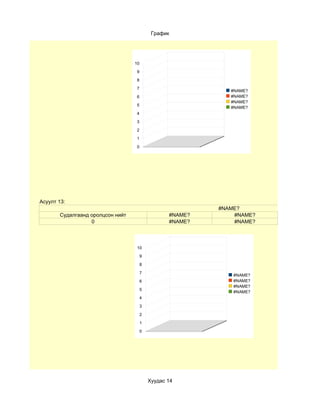 График




                                  10
                                   9

                                   8
                                   7
                                                              #NAME?
                                   6                          #NAME?
                                                              #NAME?
                                   5
                                                              #NAME?
                                   4
                                   3

                                   2
                                   1

                                   0




Асуулт 13:
                                                           #NAME?
       Судалгаанд оролцсон нийт                   #NAME?       #NAME?
                  0                               #NAME?       #NAME?



                                   10
                                       9

                                       8

                                       7
                                                               #NAME?
                                       6                       #NAME?
                                                               #NAME?
                                       5
                                                               #NAME?
                                       4
                                       3

                                       2

                                       1
                                       0




                                           Хуудас 14
 