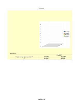 График




                                    10
                                     9

                                     8
                                     7
                                                          #NAME?
                                     6                    #NAME?
                                                          #NAME?
                                     5
                                                          #NAME?
                                     4
                                     3

                                     2
                                     1

                                     0




Асуулт 21:
                                                  #NAME?
       Судалгаанд оролцсон нийт          #NAME?       #NAME?
                  0                      #NAME?       #NAME?




                                  Хуудас 19
 