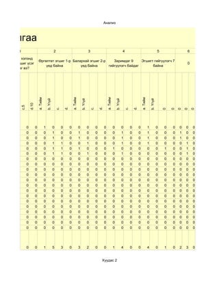 Анализ



удалгаа
        1                                             2                                             3                                             4                                             5               6

  Монгол хэлэнд
                               Өргөлтөт эгшиг 1-р Балархай эгшиг 2-р    Заримдаг 9     Эгшигт гийгүүлэгч 7
 хэдэн эгшиг үсэг                                                                                                                                                                                               0
                                   үед байна          үед байна      гийгүүлэгч байдаг       байна
    байдаг вэ?
                              a. Тийм




                                                                            a. Тийм




                                                                                                                          a. Тийм




                                                                                                                                                                        a. Тийм
                                            b. Үгүй




                                                                                          b. Үгүй




                                                                                                                                        b. Үгүй




                                                                                                                                                                                      b. Үгүй
                   d.10
         c.5




                                                                   d.




                                                                                                                 d.




                                                                                                                                                               d.
                                                          c.




                                                                                                        c.




                                                                                                                                                      c.




                                                                                                                                                                                                    0

                                                                                                                                                                                                        0
                                                                                                                                                                                                            0
                                                                                                                                                                                                                0
                                                                                                                                                                                                                    0
               0          0             1             0        0        0             0             0        0        0             0             0        0        0             1             0   0   0   0   0   0
               0          0             0             1        0        0             1             0        0        0             0             1        0        0             1             0   0   0   1   0   0
               0          0             0             1        0        0             1             0        0        0             0             1        0        0             1             0   0   0   1   0   0
               0          0             0             1        1        0             0             1        0        0             0             1        0        0             1             0   0   0   0   1   0
               0          0             0             1        1        0             1             0        0        0             1             0        0        0             0             0   1   0   0   1   0
               0          0             0             1        1        0             0             1        0        0             0             1        0        0             0             0   0   0   0   1   0
               0          0             0             0        0        0             0             0        0        0             0             0        0        0             0             0   0   0   0   0   0
               0          0             0             0        0        0             0             0        0        0             0             0        0        0             0             0   0   0   0   0   0
               0          0             0             0        0        0             0             0        0        0             0             0        0        0             0             0   0   0   0   0   0
               0          0             0             0        0        0             0             0        0        0             0             0        0        0             0             0   0   0   0   0   0
               0          0             0             0        0        0             0             0        0        0             0             0        0        0             0             0   0   0   0   0   0
               0          0             0             0        0        0             0             0        0        0             0             0        0        0             0             0   0   0   0   0   0
               0          0             0             0        0        0             0             0        0        0             0             0        0        0             0             0   0   0   0   0   0
               0          0             0             0        0        0             0             0        0        0             0             0        0        0             0             0   0   0   0   0   0
               0          0             0             0        0        0             0             0        0        0             0             0        0        0             0             0   0   0   0   0   0
               0          0             0             0        0        0             0             0        0        0             0             0        0        0             0             0   0   0   0   0   0
               0          0             0             0        0        0             0             0        0        0             0             0        0        0             0             0   0   0   0   0   0
               0          0             0             0        0        0             0             0        0        0             0             0        0        0             0             0   0   0   0   0   0
               0          0             0             0        0        0             0             0        0        0             0             0        0        0             0             0   0   0   0   0   0
               0          0             0             0        0        0             0             0        0        0             0             0        0        0             0             0   0   0   0   0   0




               0          0             1             5        3        0             3             2        0        0             1             4        0        0             4             0   1   0   2   3   0


                                                                                                                  Хуудас 2
 