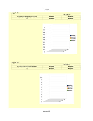 График
Асуулт 24:
                                                       #NAME?
       Судалгаанд оролцсон нийт               #NAME?       #NAME?
                  0                           #NAME?       #NAME?




                                        1
                                       0.9

                                       0.8

                                       0.7
                                                              #NAME?
                                       0.6                    #NAME?
                                                              #NAME?
                                       0.5
                                                              #NAME?
                                       0.4

                                       0.3

                                       0.2

                                       0.1

                                        0




Асуулт 25:
                                                       #NAME?
       Судалгаанд оролцсон нийт               #NAME?       #NAME?
                  0                           #NAME?       #NAME?




                                  10
                                   9

                                   8

                                   7
                                                           #NAME?
                                   6                       #NAME?
                                                           #NAME?
                                   5
                                                           #NAME?
                                   4
                                   3

                                   2

                                   1
                                   0




                                       Хуудас 22
 