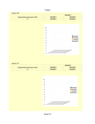 График
Асуулт 26:
                                                     #NAME?
       Судалгаанд оролцсон нийт             #NAME?       #NAME?
                  0                         #NAME?       #NAME?




                                       10
                                        9

                                        8
                                        7
                                                            #NAME?
                                        6                   #NAME?
                                                            #NAME?
                                        5
                                                            #NAME?
                                        4
                                        3

                                        2
                                        1

                                        0




Асуулт 27:
                                                     #NAME?
       Судалгаанд оролцсон нийт             #NAME?       #NAME?
                  0                         #NAME?       #NAME?




                                  10
                                   9

                                   8

                                   7
                                                           #NAME?
                                   6                       #NAME?
                                                           #NAME?
                                   5
                                                           #NAME?
                                   4
                                   3

                                   2

                                   1
                                   0




                                  Хуудас 23
 