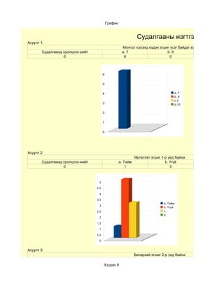 График


                                                                 Судалгааны нэгтгэл
Асуулт 1:
                                                       Монгол хэлэнд хэдэн эгшиг үсэг байдаг вэ?
        Судалгаанд оролцсон нийт                       a. 7                    b. 9
                   0                                    6                       0



                                         6


                                         5


                                         4                                                a. 7
                                                                                          b. 9
                                                                                          c.5
                                         3                                                d.10

                                         2


                                         1


                                         0




Асуулт 2:
                                                                Өргөлтөт эгшиг 1-р үед байна
        Судалгаанд оролцсон нийт                      a. Тийм                    b. Үгүй
                   0                                      1                         5



                                    5

                                   4.5

                                    4

                                   3.5
                                                                                a. Тийм
                                    3
                                                                                b. Үгүй
                                   2.5                                          c.
                                                                                d.
                                    2

                                   1.5

                                    1

                                   0.5

                                    0


Асуулт 3:
                                                                Балархай эгшиг 2-р үед байна

                                         Хуудас 8
 
