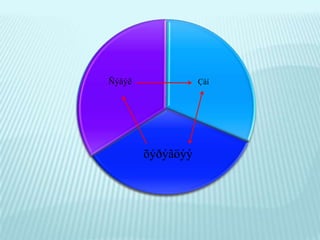 Амьдрал практикт тааралдах зарим асуудлыг математикийн хичээлээр шийдвэрлэх нь. 