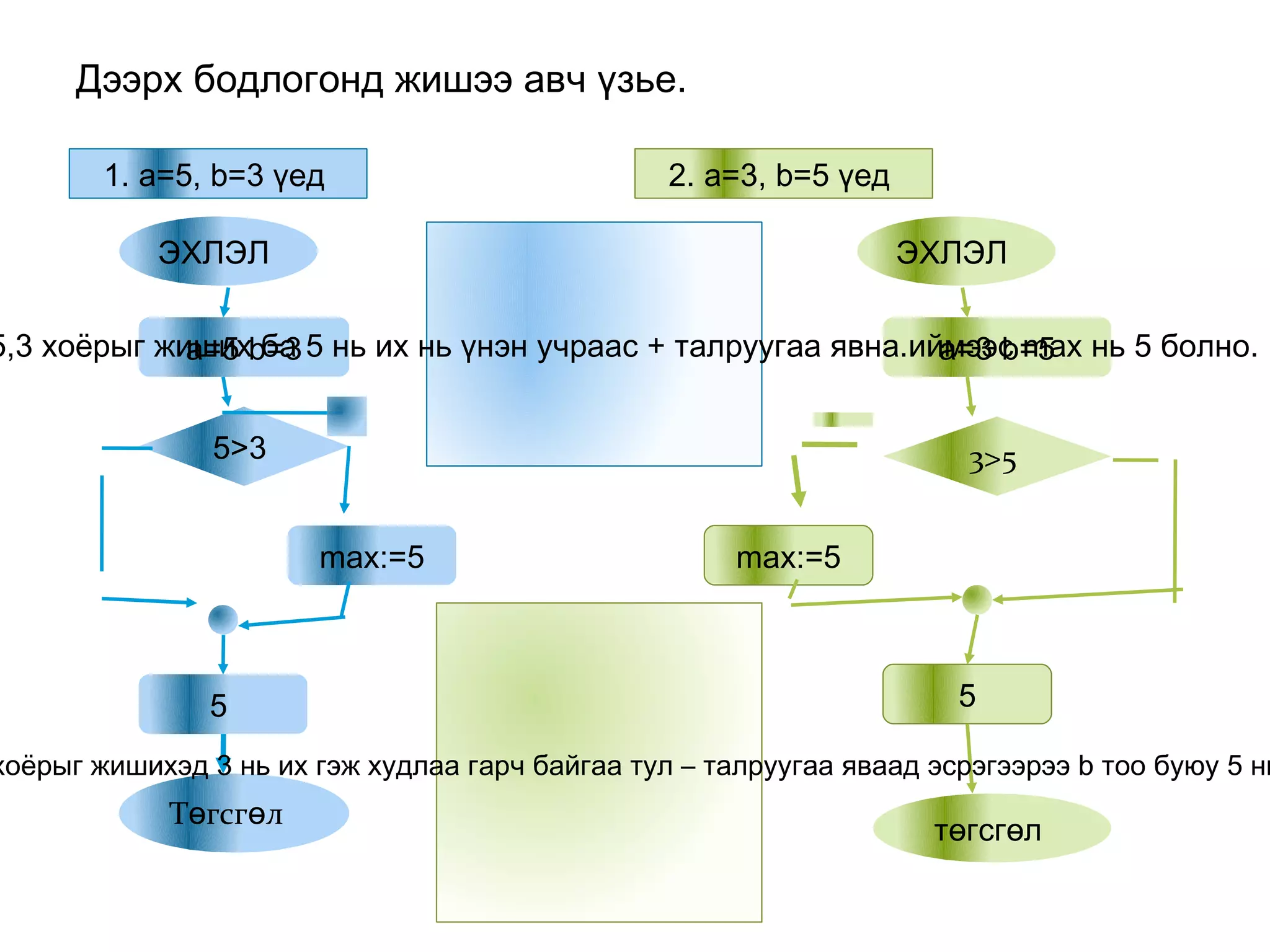 Блок схемээр илэрхийлэх 