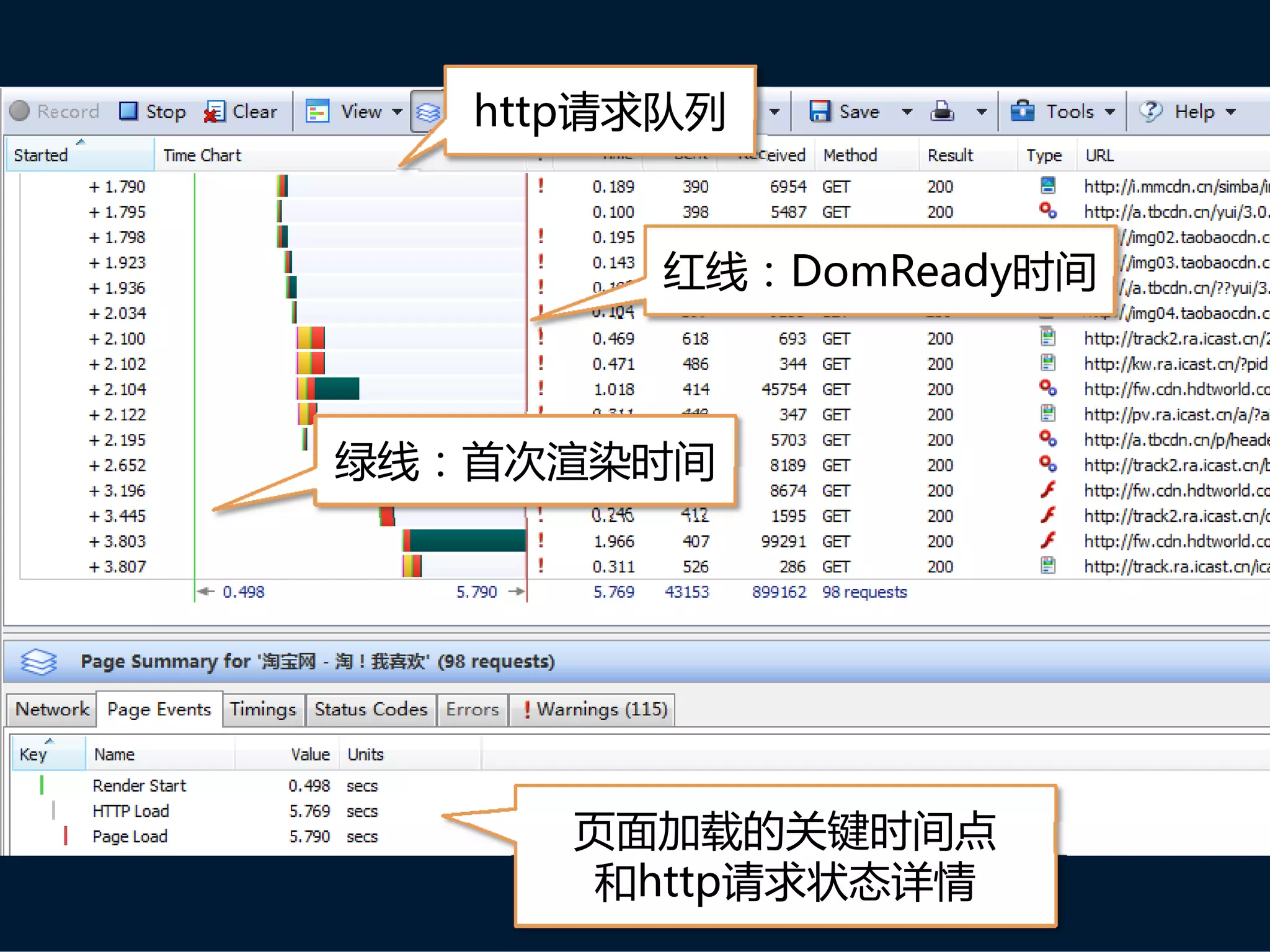 http请求队列


        红线：DomReady时间



绿线：首次渲染时间




      页面加载的关键时间点
       和http请求状态详情
 