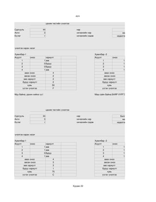дүн 


                              цахим тестийн үнэлгээ

Сургууль                 44                              нэр                                             Анар
Анги                      3                              хичээлийн нэр                                 математик
Бүлэг                     г                              хичээлийн сэдэв                          хөдөлгөөний бодлого




үнэлгээ харах хэсэг 

Хувилбар­1                                                                  Хувилбар ­2 
Асуулт          оноо           хариулт                                      Асуулт             оноо
      1                      1 зөв                                                  1                  1
      2                      0 буруу                                                2                  1
      3                      0 буруу                                                3                  1
      4                      1 зөв                                                  4                  1
          авах оноо                  4                                                авах оноо 
          авсан оноо                 2                                                авсан оноо
         зөв хариулт                 2                                               зөв хариулт 
        буруу хариулт                2                                              буруу хариулт
             хувь                    50                                                  хувь 
        үсгэн үнэлгээ                F                                             үсгэн үнэлгээ 

Муу байна; дахин хийнэ үү!                                                  Маш сайн байна.БАЯР ХҮРГЭЕ.




                              цахим тестийн үнэлгээ

Сургууль                 44                              нэр                                         Билгүүнтөмөр
Анги                      3                              хичээлийн нэр                                 математик
Бүлэг                     г                              хичээлийн сэдэв                          хөдөлгөөний бодлого




үнэлгээ харах хэсэг 

Хувилбар­1                                                                  Хувилбар ­2 
Асуулт          оноо           хариулт                                      Асуулт             оноо
      1                      1 зөв                                                  1                  1
      2                      1 зөв                                                  2                  1
      3                      0 буруу                                                3                  1
      4                      1 зөв                                                  4                  1
          авах оноо                  4                                                авах оноо 
          авсан оноо                 3                                                авсан оноо
         зөв хариулт                 3                                               зөв хариулт 
        буруу хариулт                1                                              буруу хариулт
             хувь                    75                                                  хувь 
        үсгэн үнэлгээ                C                                             үсгэн үнэлгээ 




                                                      Хуудас 22
 