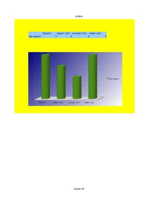 график




              бодлого         хурдыг олох       хугацааг олох       замыг олох
зөв хариулт               4                 3                   2                4




              4                                                      4

  4


 3,5
                                3

  3


 2,5
                                                  2

  2                                                                                  зөв хариулт

 1,5


  1


 0,5


  0
        бодлого         хурдыг олох    хугацааг олох         замыг олох




                                                 Хуудас 26
 