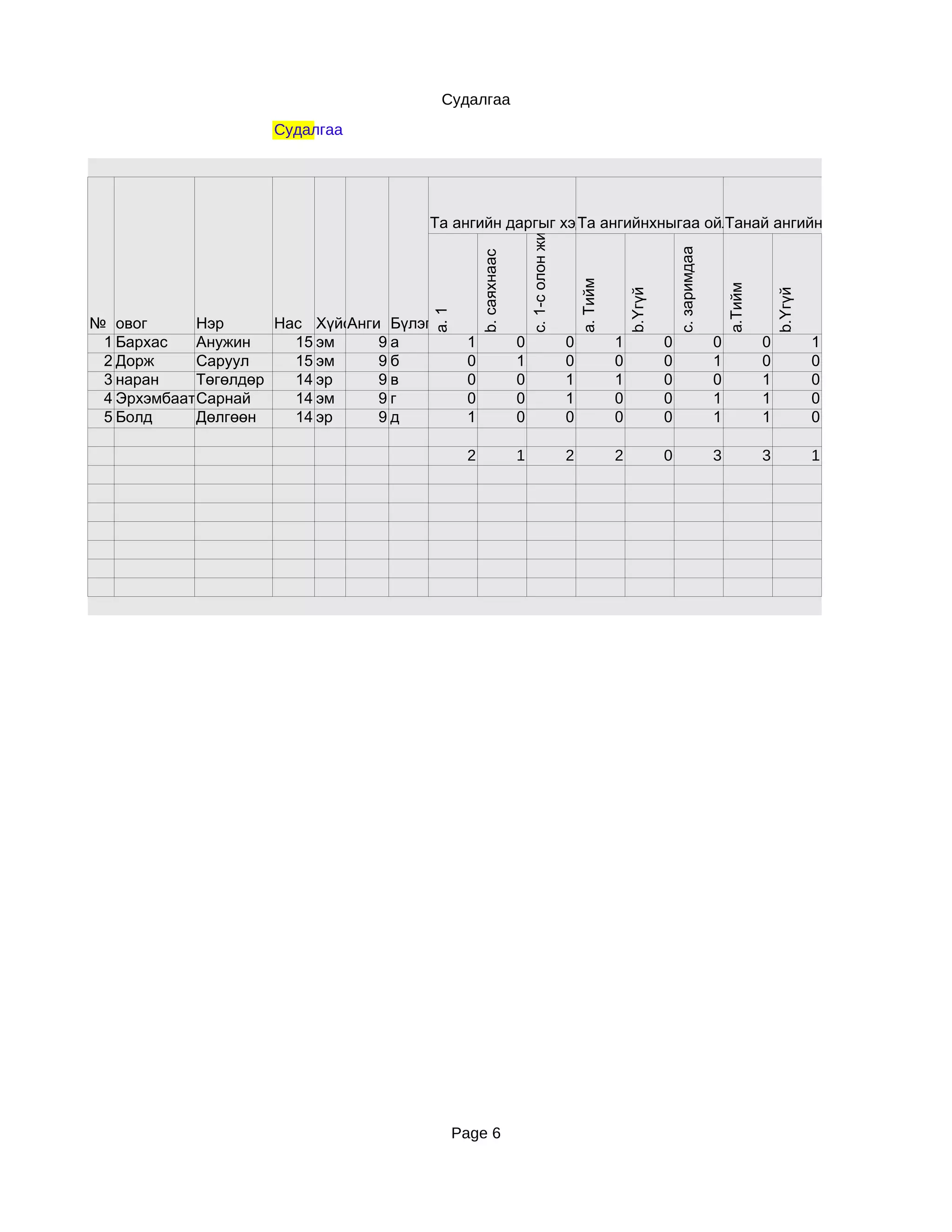 Судалгаа
                     Судалгаа




                                      Та ангийн даргыг хэдэнангийнхныгаа ойлгож зөвөлгөө өгчтаныг ангийн д
                                                         Та жил хийсэн бэ? Танай ангийнхан чаддаг уу?




                                                                    c. 1-с олон жил




                                                                                                                     c. заримдаа
                                                  b. саяхнаас




                                                                                          a. Тийм




                                                                                                                                       a.Тийм
                                                                                                        b.Үгүй




                                                                                                                                                    b.Үгүй
                                      a. 1
№ овог      Нэр      Нас ХүйсАнги Бүлэг
 1 Бархас   Анужин     15 эм     9а           1                 0                     0             1            0                 0            0            1
 2 Дорж     Саруул     15 эм     9б           0                 1                     0             0            0                 1            0            0
 3 наран    Төгөлдөр   14 эр     9в           0                 0                     1             1            0                 0            1            0
 4 Эрхэмбаатар
            Сарнай     14 эм     9г           0                 0                     1             0            0                 1            1            0
 5 Болд     Дөлгөөн    14 эр     9д           1                 0                     0             0            0                 1            1            0

                                              2                 1                     2             2            0                 3            3            1




                                             Page 6
 
