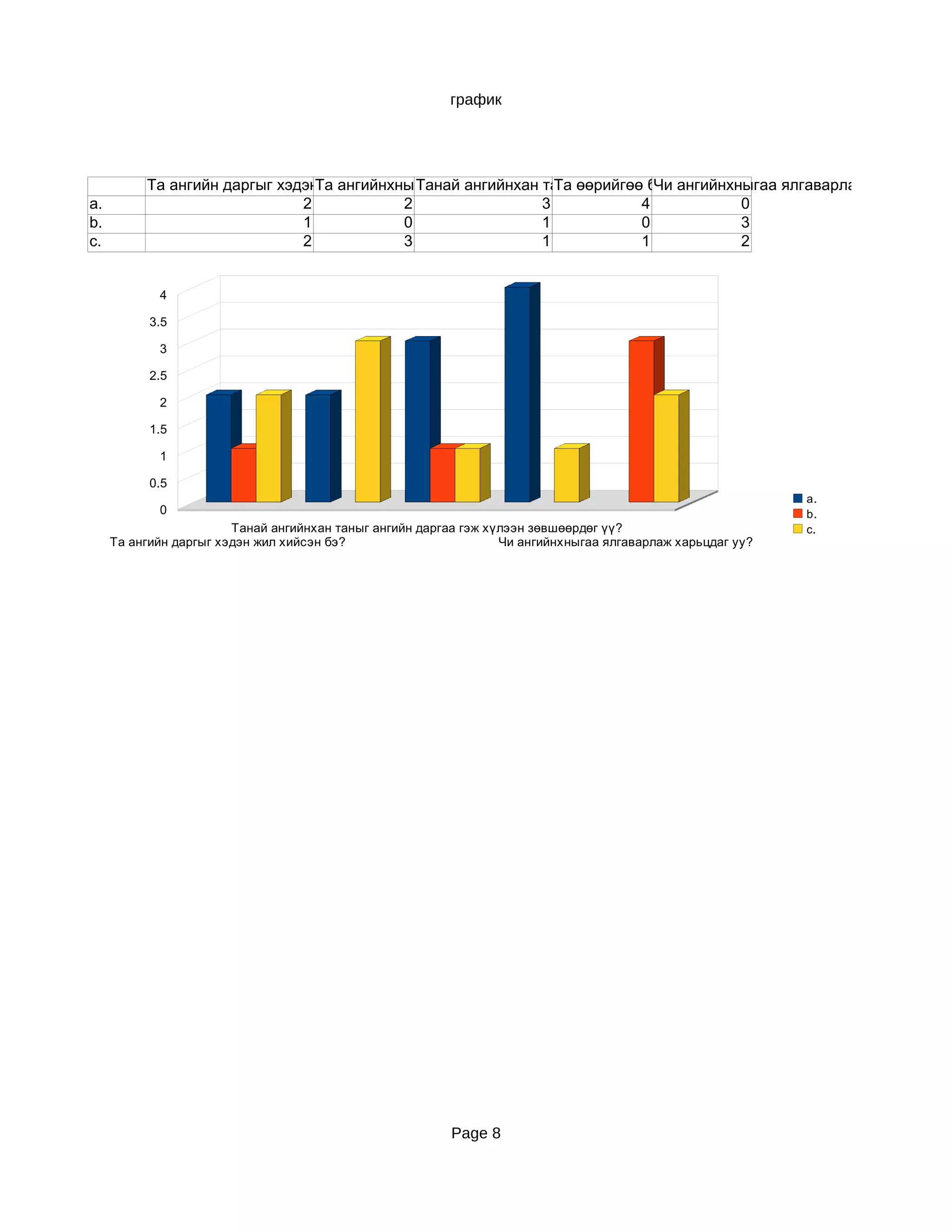 график




          Та ангийн даргыг хэдэн жил хийсэн бэ? ойлгож зөвөлгөө өгчангийн даргаа гэж хүлээн зөвшөөрдөг үү?
                                Та ангийнхныгаа
                                             Танай ангийнхан таныг чаддагбусдыг удирдах чадвартай гэжхарьцдаг уу
                                                               Та өөрийгөө уу?ангийнхныгаа ялгаварлаж бодож бай
                                                                            Чи
a.                            2            2                 3            4            0
b.                            1            0                 1            0            3
с.                            2            3                 1            1            2


            4

           3.5

            3

           2.5

            2

           1.5

            1

           0.5
                                                                                                            a.
            0                                                                                               b.
                        Танай ангийнхан таныг ангийн даргаа гэж хүлээн зөвшөөрдөг үү?                       с.
     Та ангийн даргыг хэдэн жил хийсэн бэ?                        Чи ангийнхныгаа ялгаварлаж харьцдаг уу?




                                                          Page 8
 