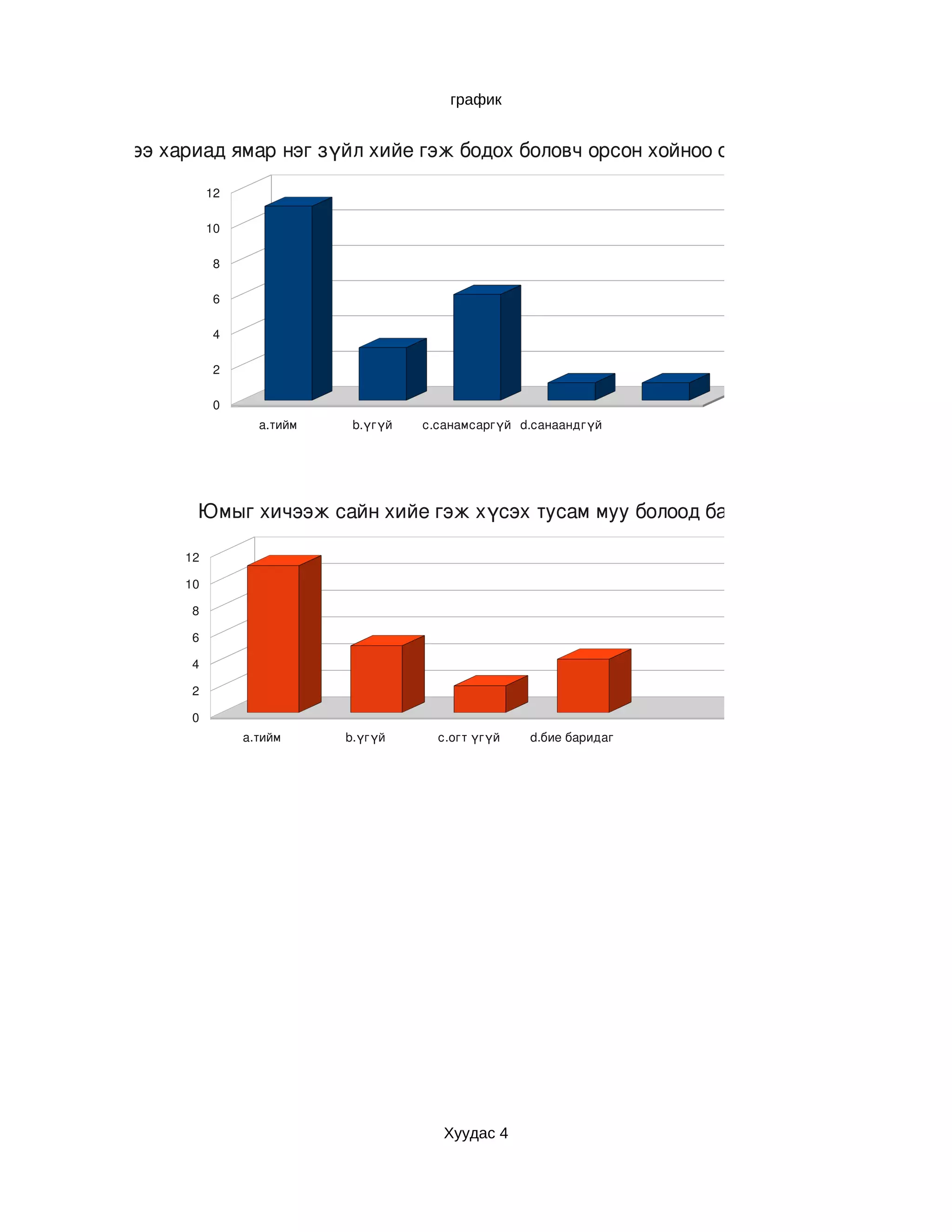 график


Гэртээ хариад ямар нэг зүйл хийе гэж бодох боловч орсон хойноо огт өөр зүйл хийдэг

              12

              10

               8

                                                                         Асуулт6
               6

               4

               2

               0
                     a.тийм    b.үгүй   c.санамсаргүй d.санаандгүй




          Юмыг хичээж сайн хийе гэж хүсэх тусам муу болоод байх нь цөөнгүй байдаг

         12

         10

          8
                                                                         Асуулт7
          6

          4

          2

          0
                   a.тийм     b.үгүй      c.огт үгүй   d.бие баридаг




                                           Хуудас 4
 