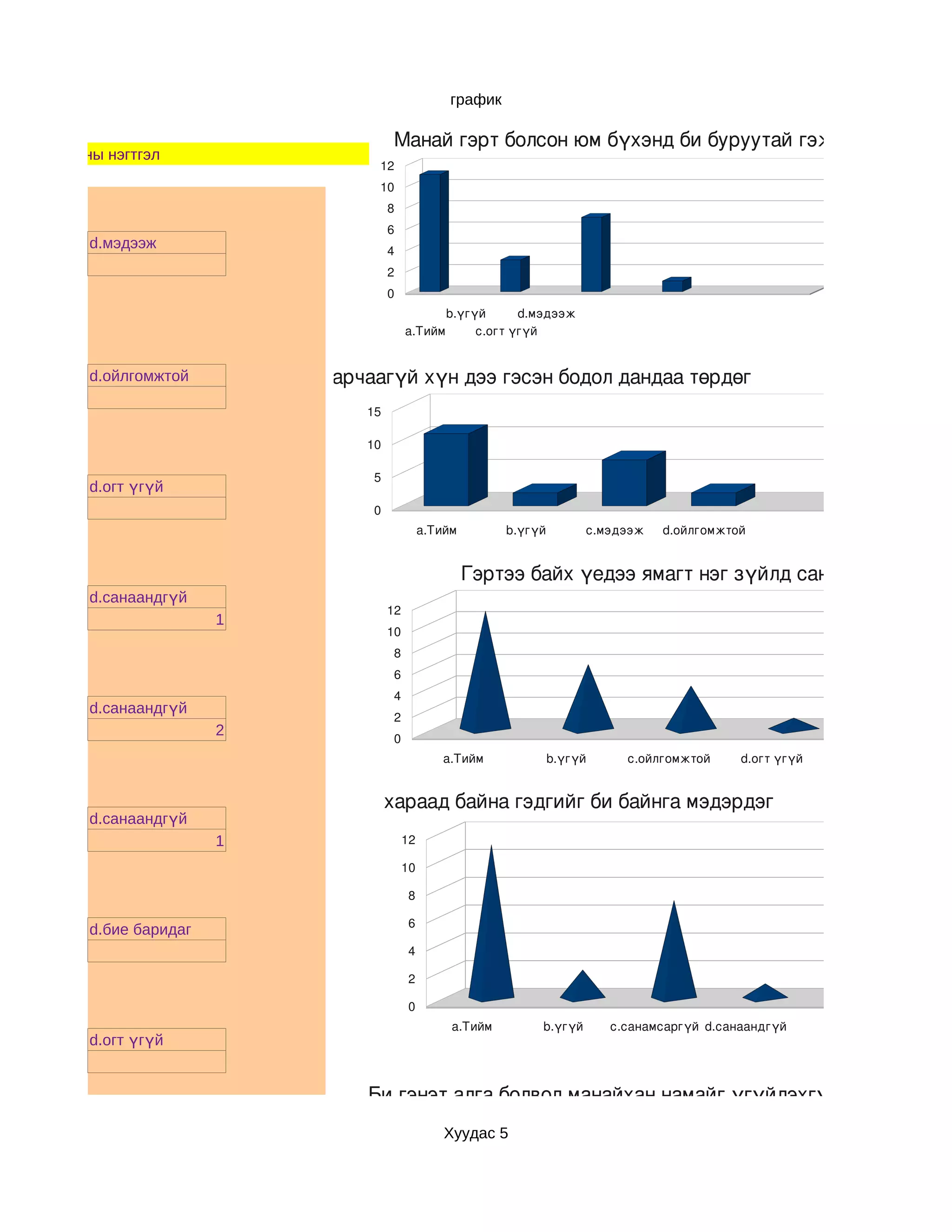 график

                                           Манай гэрт болсон юм бүхэнд би буруутай гэж боддог
  Судалгааны нэгтгэл
                                          12
                                          10
                                           8
                                           6                                                                        Асуулт1
           d.мэдээж                        4
                                           2
                                           0
                                                        b.үгүй      d.мэдээж
                                               a.Тийм        c.огт үгүй


           d.ойлгомжтой        Би арчаагүй хүн дээ гэсэн бодол дандаа төрдөг
                                     15

                                     10                                                                                       А

                                      5
           d.огт үгүй
                                      0
                                                    a.Тийм        b.үгүй        c.мэдээж   d.ойлгомжтой


                                                             Гэртээ байх үедээ ямагт нэг зүйлд санаа зовоод бхй
           d.санаандгүй
                                          12
                           1
                                          10
                                           8
                                           6
                                           4
           d.санаандгүй
                                           2
                           2               0
                                                       a.Тийм              b.үгүй     c.ойлгомжтой     d.огт үгүй


най гэрийнхэн намайг байнга шүүмжилж хараад байна гэдгийг би байнга мэдэрдэг
           d.санаандгүй
                           1                   12

                                               10

                                               8

                                               6
           d.бие баридаг
                                               4

                                               2

                                               0
                                                         a.Тийм        b.үгүй       c.санамсаргүй d.санаандгүй
           d.огт үгүй


                                     Би гэнэт алга болвол манайхан намайг үгүйлэхгүй юм шиг сана
                                     12
                                                        Хуудас 5

                                     10


                                      8
 