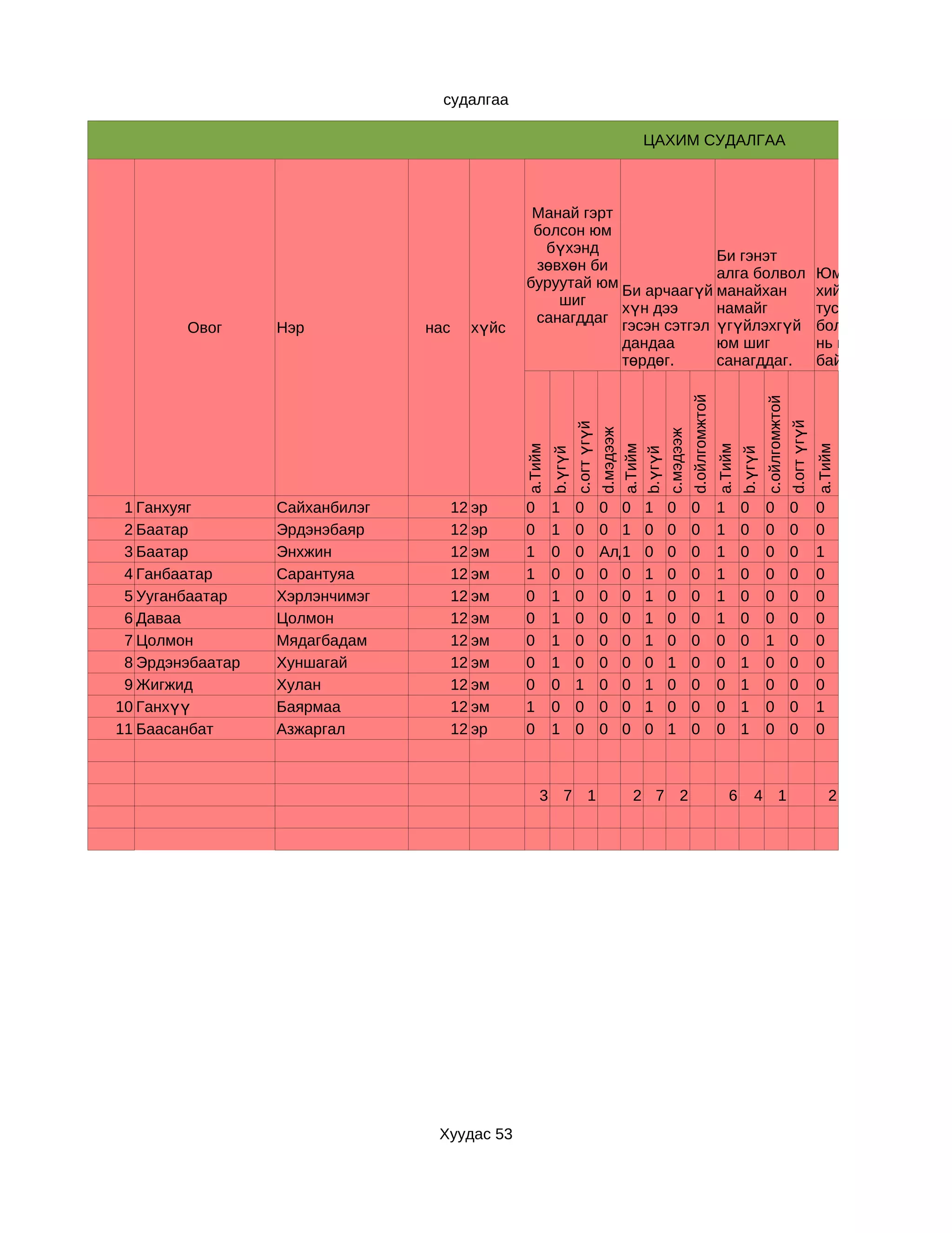 судалгаа

                                                                                   ЦАХИМ СУДАЛГАА



                                                Манай гэрт
                                                болсон юм
                                                 бүхэнд
                                                                        Би гэнэт
                                                зөвхөн би
                                                                        алга болвол                                                                      Юмыг сайн
                                               буруутай юм
                                                           Би арчаагүй манайхан                                                                          хийе гэх
                                                   шиг
                                                           хүн дээ      намайг                                                                           тусам муу
                                                санагддаг
        Овог      Нэр           нас     хүйс               гэсэн сэтгэл үгүйлэхгүй                                                                       болоод байх
                                                           дандаа       юм шиг                                                                           нь цөөнгүй
                                                           төрдөг.      санагддаг.                                                                       байдаг.




                                                                                            d.ойлгомжтой



                                                                                                                             c.ойлгомжтой
                                                                                                                                            d.огт үгүй
                                                                 c.огт үгүй
                                                                              d.мэдээж



                                                                              c.мэдээж
                                               a.Тийм




                                                                              a.Тийм




                                                                                                           a.Тийм




                                                                                                                                                         a.Тийм
                                                        b.үгүй




                                                                              b.үгүй




                                                                                                                    b.үгүй
 1 Ганхуяг        Сайханбилэг         12 эр    0        1        0            0 0 1     0   0              1        0        0              0            0
 2 Баатар         Эрдэнэбаяр          12 эр    0        1        0            0 1 0     0   0              1        0        0              0            0
 3 Баатар         Энхжин              12 эм    1        0        0            Алд:509
                                                                                1 0     0   0              1        0        0              0            1
 4 Ганбаатар      Сарантуяа           12 эм    1        0        0            0 0 1     0   0              1        0        0              0            0
 5 Ууганбаатар    Хэрлэнчимэг         12 эм    0        1        0            0 0 1     0   0              1        0        0              0            0
 6 Даваа          Цолмон              12 эм    0        1        0            0 0 1     0   0              1        0        0              0            0
 7 Цолмон         Мядагбадам          12 эм    0        1        0            0 0 1     0   0              0        0        1              0            0
 8 Эрдэнэбаатар   Хуншагай            12 эм    0        1        0            0 0 0     1   0              0        1        0              0            0
 9 Жигжид         Хулан               12 эм    0        0        1            0 0 1     0   0              0        1        0              0            0
10 Ганхүү         Баярмаа             12 эм    1        0        0            0 0 1     0   0              0        1        0              0            1
11 Баасанбат      Азжаргал            12 эр    0        1        0            0 0 0     1   0              0        1        0              0            0



                                                   3 7 1                         2 7 2                         6        4 1                                  2




                                 Хуудас 53
 