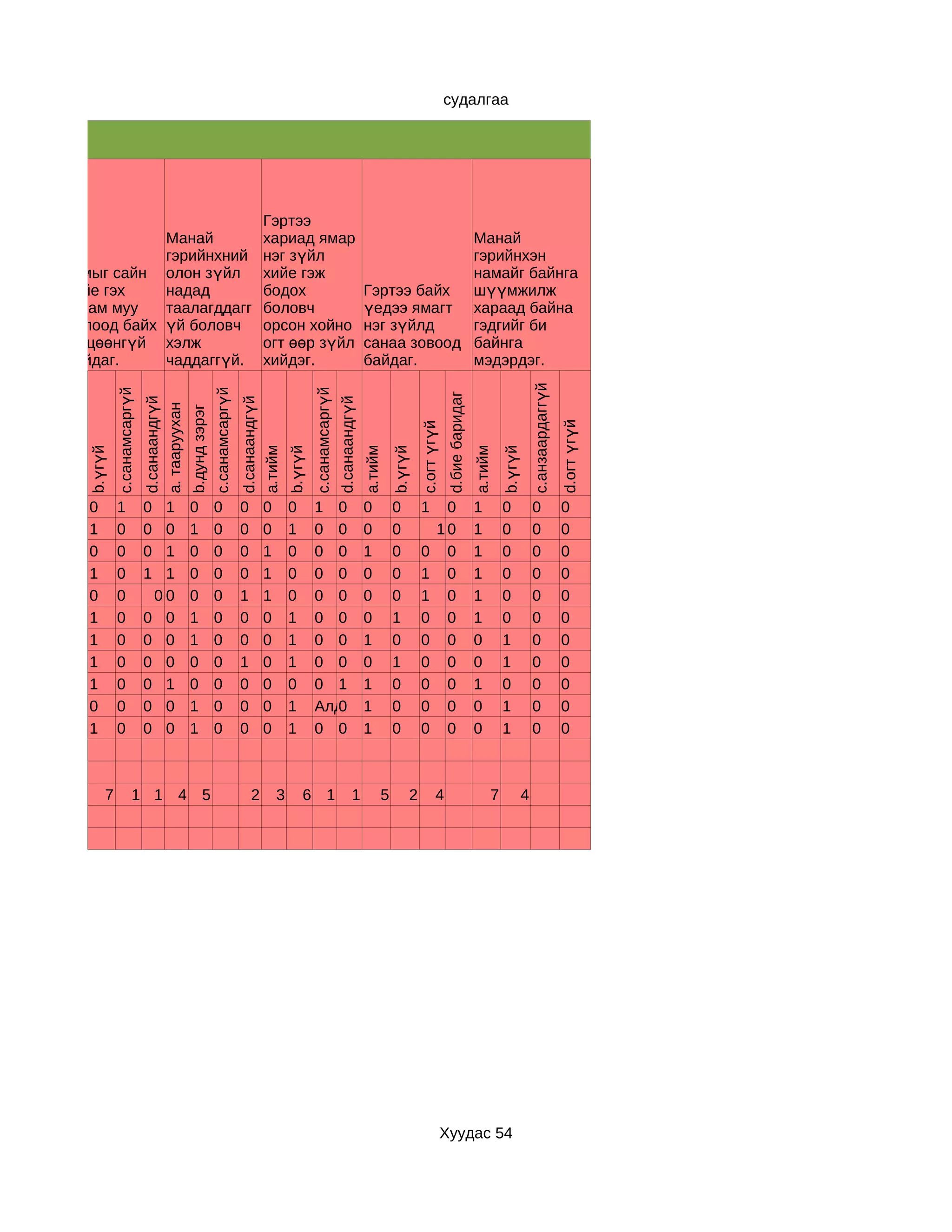 судалгаа

ЛГАА




                                                                                        Гэртээ
                   Манай                                                                хариад ямар                                                  Манай
                   гэрийнхний                                                           нэг зүйл                                                     гэрийнхэн
       Юмыг сайн олон зүйл                                                              хийе гэж                                                     намайг байнга
       хийе гэх    надад                                                                бодох                                           Гэртээ байх  шүүмжилж
       тусам муу   таалагддагг                                                          боловч                                          үедээ ямагт хараад байна
       болоод байх үй боловч                                                            орсон хойно                                     нэг зүйлд    гэдгийг би
       нь цөөнгүй хэлж                                                                  огт өөр зүйл                                    санаа зовоод байнга
       байдаг.     чаддаггүй.                                                           хийдэг.                                         байдаг.      мэдэрдэг.




                                                                                                                                                                                                         c.анзаардаггүй
                  c.санамсаргүй




                                                                c.санамсаргүй




                                                                                                         c.санамсаргүй




                                                                                                                                                                       d.бие баридаг
                                  d.санаандгүй




                                                                                d.санаандгүй




                                                                                                                         d.санаандгүй
                                  a. тааруухан
                                                 b.дунд зэрэг




                                                                                                                                                                                                                          d.огт үгүй
                                                                                                                                                          c.огт үгүй
                                                                                a.тийм




                                                                                                                                        a.тийм




                                                                                                                                                                                       a.тийм
         b.үгүй




                                                                                                b.үгүй




                                                                                                                                                 b.үгүй




         0        1               0 1            0              0               0       0       0        1 0 0                                   0        1        0                   1        b.үгүй
                                                                                                                                                                                                0        0                0
         1        0               0 0            1              0               0       0       1        0 0 0                                   0                10                   1        0        0                0
         0        0               0 1            0              0               0       1       0        0 0 1                                   0        0        0                   1        0        0                0
         1        0               1 1            0              0               0       1       0        0 0 0                                   0        1        0                   1        0        0                0
         0        0                00            0              0               1       1       0        0 0 0                                   0        1        0                   1        0        0                0
         1        0               0 0            1              0               0       0       1        0 0 0                                   1        0        0                   1        0        0                0
         1        0               0 0            1              0               0       0       1        0 0 1                                   0        0        0                   0        1        0                0
         1        0               0 0            0              0               1       0       1        0 0 0                                   1        0        0                   0        1        0                0
         1        0               0 1            0              0               0       0       0        0 1 1                                   0        0        0                   1        0        0                0
         0        0               0 0            1              0               0       0       1        Алд:509
                                                                                                            0 1                                  0        0        0                   0        1        0                0
         1        0               0 0            1              0               0       0       1        0 0 1                                   0        0        0                   0        1        0                0



              7             1 1 4 5                                                 2       3       6 1                          1           5        2          4                          7        4




                                                                                                                                                                   Хуудас 54
 