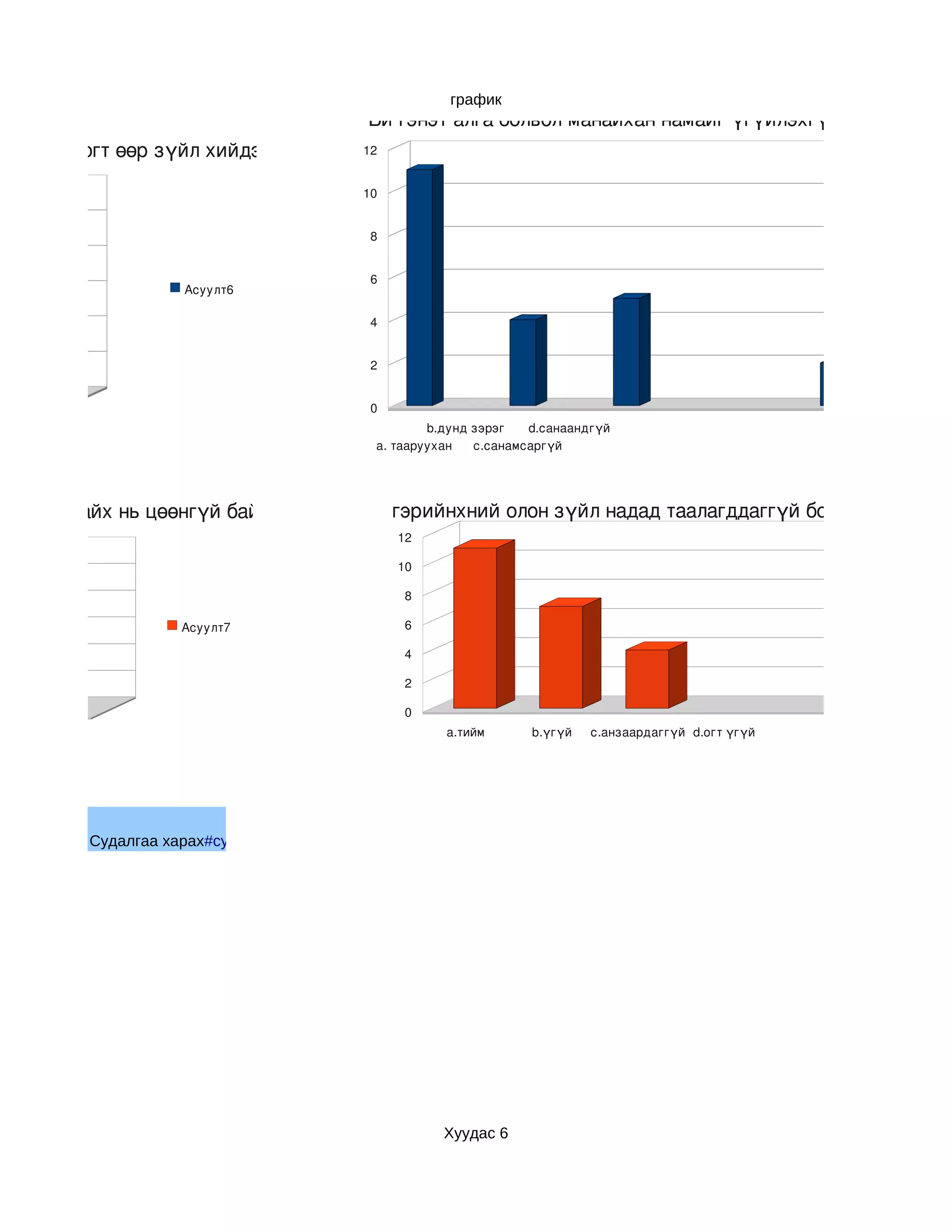 график
                                       Би гэнэт алга болвол манайхан намайг үгүйлэхгүй юм шиг сана
н хойноо огт өөр зүйл хийдэг          12


                                      10


                                       8


                                       6
                    Асуулт6

                                       4


                                       2


                                       0
                                               b.дунд зэрэг   d.санаандгүй
                                       a. тааруухан   c.санамсаргүй




болоод байх нь цөөнгүй байдаг      Манай гэрийнхний олон зүйл надад таалагддаггүй боловч хэлж чад
                                           12

                                           10

                                            8
                                                                                                   Асуу
                    Асуулт7                 6

                                            4

                                            2

                                            0
                                                 a.тийм       b.үгүй   c.анзаардаггүй d.огт үгүй




         Судалгаа харах#судалгаа




                                                 Хуудас 6
 
