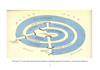Рисунок 15. Схема производственного процесса в карповом прудовом хозяйстве с двухлетним оборотом

                                               42
 