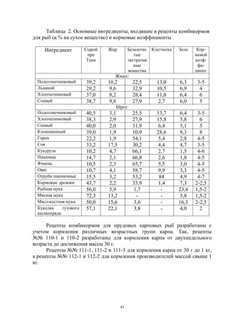 Таблица 2. Основные ингредиенты, входящие в рецепты комбикормов
для рыб (в % на сухое вещество) и кормовые коэффициенты

     Ингредиент        Сырой   Жир    Безазотис   Клетчатка   Зола    Кор-
                        про              тые                         мовой
                        Теин          экстратив                      коэф-
                                         ные                          фи-
                                      вещества                       циент
                                  Жмых:
 Подсолнечниковый      39,2    10,2        22,5     13,0      6,3     3-5
 Льняной               29,2    9,6         32,9     10,5      6,9      4
 Хлопчатниковый        37,0    8,2         28,4     11,0      6,4      6
 Соевый                38,7    9,8         27,9     2,7       6,0      5
                                  Шрот:
 Подсолнечниковый      40,5    3,1         25,5     13,7      6,4     3-5
 Хлопчатниковый        38,3    2,9         27,9     15,8      5,8      6
 Соевый                40,0    2,0         31,9     6,4       5,1      5
 Клещевинный           39,0    1,9         10,9     28,6      8,3      8
 Горох                 22,2    1,9         54,1     5,4       2,8     4-5
 Соя                   33,2    17,5        30,2     4,4       4,7     3-5
 Кукуруза              10,2    4,7         66,1     2,7       1,5     4-6
 Пшеница               14,7    2,1         66,8     2,6       1,8     4-5
 Ячмень                10,5    2,3         65,7     5,5       3,0     4-5
 Овес                  10,7    4,1         58,7     9,9       3,3     4-5
 Отруби пшеничные      15,5    3,2         53,2      84       4,9     4-7
 Кормовые дрожжи       43,7    2,2         33,9     1,4       7,3    2-2,5
 Рыбная мука           56,0    5,9         1,7        -       23,4   1,5-2
 Мясная мука           72,3    13,2         -         -       3,8    1,5-2
 Мясо-костная мука     50,0    15,6        3,6        -       16,3   2-2,5
 Куколка    тутового   57,1    22,1        3,8        -       4,0      2
 шелкопряда

      Рецепты комбикормов для прудовых карповых рыб разработаны с
учетом кормления различных возрастных групп карпа. Так, рецепты
№№ 110-1 и 110-2 разработаны для кормления карпа от двухнедельного
возраста до достижения массы 30 г.
      Рецепты №№ 111-1, 111-2 и 111-3 для кормления карпа от 30 г до 1 кг,
а рецепты №№ 112-1 и 112-2 для кормления производителей массой свыше 1
кг.




                                      45
 