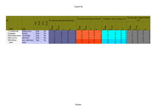 Судалгаа




                                                                                                                                                                                    Та онц сурч чадаж байна 
                                                                                                    Та гэртээ интернеттэй юу?               Та айлын том хүүхэд үү?
№                                                           Та гэртээ компьютертэй юу?                                                                                                        уу?




                                                    бүлэг
                                      Хүйс

                                             анги
                                Нас




                                                            Тийм




                                                                                                    Тийм




                                                                                                                                            Тийм




                                                                                                                                                                                    Тийм
                                                                       Үгүй




                                                                                                               Үгүй




                                                                                                                                                       Үгүй




                                                                                                                                                                                               Үгүй
  Овог           Нэр




                                                            a. 


                                                                       b. 




                                                                                                    a. 


                                                                                                               b. 




                                                                                                                                            a. 


                                                                                                                                                       b. 




                                                                                                                                                                                    a. 


                                                                                                                                                                                               b. 
                                                                                           d.




                                                                                                                                   d.




                                                                                                                                                                           d.




                                                                                                                                                                                                               d.
                                                                                  c.




                                                                                                                          c.




                                                                                                                                                                  c.




                                                                                                                                                                                                      c.
1 Ганбаатар      Баяртулга       8 эр           3в                 0          1        0        0          0          1        0        0          0          1        0        0          1      0        0        0
2 цэрмаа         болор           8 эм           3в                 1          0        0        0          1          0        0        1          1          0        0        0          1      0        0        0
3 батбаясгалан   төгөлдөр        8 эр           3в                 1          0        0        0          0          1        0        0          0          1        0        0          0      0        1        0
4 баттулга       мөнхзул         8 эм           3в                 0          1        0        0          0          0        1        0          1          0        0        0          1      0        0        0
5 батболд        энх­ амгалан    8 эр           3в                 0          1        0        0          0          1        0        0          0          1        0        0          0      0        0        1
  нийт           нийт                                              2          2        0        0          1          2        1        1          2          2        0        0          3      0        1        0




                                                                                                Хуудас 
 