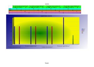 анализ
          Та гэртээ компьютертэй юу?       Та гэртээ интернеттэй юу?         Та айлын том хүүхэд үү?            Та онц сурч чадаж байна уу?
          a. Тийм b. Үгүй c.     d.        a. Тийм b. Үгүй c.      d.        a. Тийм b. Үгүй c.     d.          a. Тийм b. Үгүй c.      d.
 тийм            2                                2                                 2                                  3
 үгүй                   2                                 2                                 2                                  0
 с                             0                                 0                                0                                   1
 d                                     0                                 0                                 0                                  0

                                                               судалгааны анализ
                                                                                                            3
      3



    2.5



            2         2                      2       2                       2        2
      2

                                                                                                                                                  Row 2
                                                                                                                                                  тийм
    1.5                                                                                                                                           үгүй
                                                                                                                                                  с
                                                                                                                                                  d


                                                                                                                               1
      1



    0.5



      0
                               Та гэртээ интернеттэй юу?                                       Та онц сурч чадаж байна уу?
Та гэртээ компьютертэй юу?                                       Та айлын том хүүхэд үү?




                                                                        Хуудас 
 