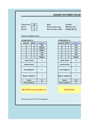 ЦАХИМ ТЕСТИЙН ҮНЭЛГЭЭ



Сургууль:    44              Нэр:                Аззаяа
Анги:        7               Хичээлийн нэр:      Монгол хэл
Бүлэг:       a               Хичээлийн сэдэв:    Эхийн бүтэц



Үнэлгээ харах хэсэг:

ХУВИЛБАР­1:                             ХУВИЛБАР­2:
  асуулт оноо      хариулт               асуулт оноо    хариулт
     1         1     зөв                   1       1      зөв
     2         0    буруу                  2       1      зөв
     3         0    буруу                  3       1      зөв
     4         1     зөв                   4       1      зөв
     5         1     зөв                   5       1      зөв
     6         0    буруу                  6       0     буруу

   авах оноо           6                  авах оноо           6

   авсан оноо          3                  авсан оноо          5


  зөв хариулт          3                 зөв хариулт          5


 буруу хариулт         3                буруу хариулт         1

      хувь             50                    хувь         83.3
  үсэг үнэлгээ         F                 үсэг үнэлгээ      B



Муу байна, дахин хийнэ үү!                      Сайн байна.




Бөглөж дуусаад CTL+S дараарай.
 