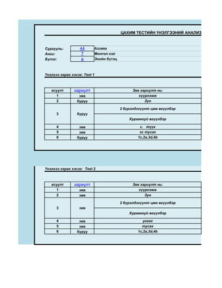 ЦАХИМ ТЕСТИЙН ҮНЭЛГЭЭНИЙ АНАЛИЗ,ГРАФИК


Сургууль:          44         Аззаяа
Анги:               7         Монгол хэл
Бүлэг:              a         Эхийн бүтэц



Үнэлгээ харах хэсэг: Test 1



   асуулт       хариулт                           Зөв хариулт нь:
      1           зөв                                хүүрнэмж
      2          буруу                                  Зун

                                            2 бүрэлдэхүүнт цөм өгүүлбэр
      3          буруу
                                                Хураангуй өгүүлбэр

      4           зөв                                c. түүх
      5           зөв                                эс тусах
      6          буруу                              1c,2a,3d,4b




Үнэлгээ харах хэсэг: Test 2



   асуулт       хариулт                           Зөв хариулт нь:
      1           зөв                                хүүрнэмж
      2           зөв                                   Зун

                                            2 бүрэлдэхүүнт цөм өгүүлбэр
      3           зөв
                                                Хураангуй өгүүлбэр

      4           зөв                                  угаах
      5           зөв                                 тусах
      6          буруу                              1c,2a,3d,4b
 