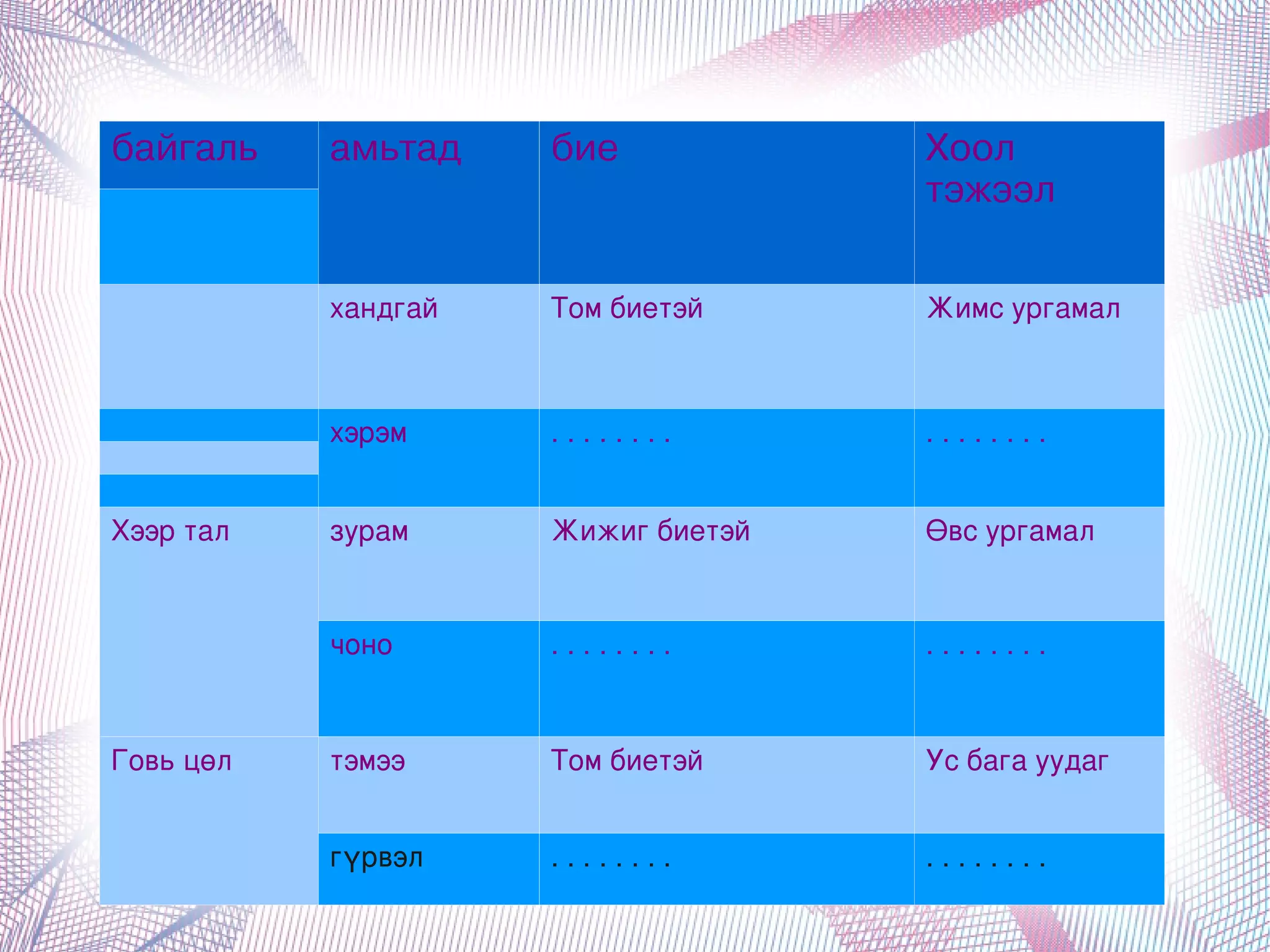 байгаль    амьтад    бие                Хоол
                                            тэжээл


               хандгай   Том биетэй         Жимс ургамал



               хэрэм     . . . . . . . .    . . . . . . . . 


    Хээр тал   зурам     Жижиг биетэй       Өвс ургамал


               чоно      . . . . . . . .    . . . . . . . . 



    Говь цөл   тэмээ     Том биетэй         Ус бага уудаг


               гүрвэл    . . . . . . . .    . . . . . . . . 
                                    
 