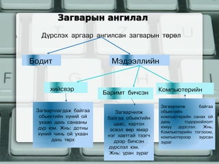 Загварын ангилал

1.      Дүрслэх аргаар ангилсан загварын төрөл


     Бодит                     Мэдээллийн


           хийсвэр                                Компьютерийн
                             Баримт бичсэн

                                                  Загварчилж      байгаа
      Загварчлагдаж байгаа       Загварчилж       обьектийн
       обьектийн хүний ой     байгаа обьектийн    компьютерийн санах ой
       ухаан дахь санааны                         дахь      тодорхойлолт
                                цаас, картон
       дүр юм. Жнь: дотны                         юмуу   дүрслэл.   Жнь.
                               эсвэл өөр ямар     Компьютерийн тоглоом,
       хүний чинь ой ухаан    нэг хавтгай тээгч   компьютерээр    зурсан
            дахь төрх            дээр бичсэн      зураг
                              дүрслэл юм.
                               Жнь: уран зураг
 