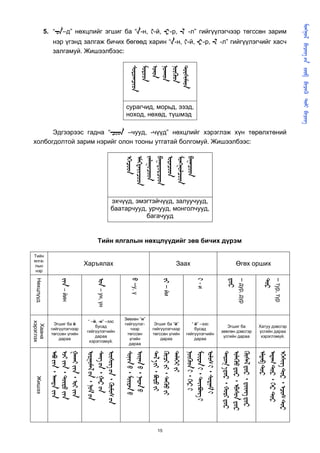       
                                                                                                                                                                               
             5. “᠊–д” нөхцлийг эгшиг ба “-н, -й, ᠊-р, ᠊ -л” гийгүүлэгчээр төгссөн зарим
                нэр үгэнд залгаж бичих бөгөөд харин “-н, -й, ᠊-р, ᠊ -л” гийгүүлэгчийг хасч
                залгамуй. Жишээлбээс:




                                                              
                                                              
                                                              
                                                              
                                                              
                                                              
                                                           сурагчид, морьд, эзэд,
                                                           ноход, нөхөд, түшмэд

      Эдгээрээс гадна “᠊ –чууд, -чүүд” нөхцлийг хэрэглэж хүн төрөлхтөний
холбогдолтой зарим нэрийг олон тооны утгатай болгомуй. Жишээлбээс:
                                                           
                                                           
                                                           
                                                           
                                                           
                                                           
                                                           
                                                       эхчүүд, эмэгтэйчүүд, залуучууд,
                                                       баатарчууд, урчууд, монголчууд,
                                                                  багачууд


                                          Тийн ялгалын нөхцлүүдийг зөв бичих дүрэм

Тийн
ялга-
лын                                Харъялах                                                  Заах                                Өгөх орших
 нэр
  Нөхцлүүд



                     – йин



                                          – ун, үн



                                                                –у, ү



                                                                                    – йи



                                                                                                        -и



                                                                                                                          
                                                                                                                          – дур, дүр


                                                                                                                                                   
                                                                                                                                                   – тур, түр




                                                           Зөвхөн “н”
                                    “ –й, -н” –ээс
хэрэглэх




                 Эгшиг ба й                                гийгүүлэг-          Эгшиг ба “й”          “ й” –ээс
 Хаана




                                        бусад                                                                             Эгшиг ба              Хатуу дэвсгэр
               гийгүүлэгчээр                                  чээр            гийгүүлэгчээр            бусад
                                   гийгүүлэгчийн                                                                       зөөлөн дэвсгэр           үсгийн дараа
               төгссөн үгийн                                төгссөн           төгссөн үгийн       гийгүүлэгчийн
                                        дараа                                                                           үсгийн дараа             хэрэглэмүй.
                   дараа                                     үгийн                дараа                дараа
                                     хэрэглэмүй.
                                                             дараа
                ᠂  
                ᠂  
                ᠂  

                                    ᠂  
                                    ᠂  
                                    ᠂  

                                                            ᠂  
                                                            ᠂  

                                                                                ᠂  
                                                                               ᠂  
                                                                               
                                                                                                   ᠂  
                                                                                                   ᠂  
                                                                                                   ᠂  

                                                                                                                         ᠂  
                                                                                                                        ᠂  
                                                                                                                        ᠂  

                                                                                                                                                 
                                                                                                                                                 ᠂  
                                                                                                                                                 ᠂  
  Жишээ




                                                                                 15
 