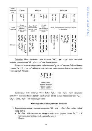       
                                                                                                                                                                      
 Тийн
ялгалын            Гарах                                  Үйлдэх                                                 Хамтрах
  нэр
  Нөхцлүүд




                   
                          – ача, эчэ



                                           
                                                   – бар, бэр


                                                                   
                                                                          - ийар
                                                                          - ийэр


                                                                                              – тай
                                                                                              – тэй


                                                                                                                    
                                                                                                                           - луга



                                                                                                                                          – лүгэ
                   Эгшиг,                                            “ й” –ээс
                                        Эгшиг ба “й”
               гийгүүлэгчийн                                           бусад
 Хаана                                 гийгүүлэгчээр                                       Эгшиг, гийгүүлэгчийн алинаар ч төгссөн
                 алинаар ч                                        гийгүүлэгчээр
хэрэглэх                               төгссөн үгийн                                                    үгийн дараа
               төгссөн үгийн                                      төгссөн үгийн
                                           дараа
                   дараа                                               дараа
                ᠂   
                ᠂  
                ᠂  

                                        ᠂  
                                        ᠂   
                                        

                                                                   ᠂ « 
                                                                   ᠂  
                                                                   ᠂  

                                                                                           
                                                                                           ᠂  
                                                                                           

                                                                                                                   
                                                                                                                   
                                                                                                                   

                                                                                                                                     ᠂  
                                                                                                                                     ᠂  
Жишээ




             Тайлбар: Өгөх оршихын тийн ялгалын “᠂ , –тур, -дур” нөхцлийг
ярианы хэлний дагуу “᠂ ᠂ –т, -д” гэж бичиж болдог.
             Дээрхээс гадна өгөх оршихын тийн ялгалын “  , –а, -э” нөхцөл байдаг бөгөөд
түүнийг “᠊᠂ ᠊ , –н, -р” гийгүүлэгчээр төгссөн үгийн дараа бичсэн нь цөөн бус
тохиолдумуй. Жишээ:
                                                                     
                                                                     
                                                                     
                                                                     




                                                                     танаа (танд),
                                                                   модноо (модонд)
                                                                    газраа (газарт),
                                                                     өдрөө (өдөрт)


             Хамтрахын тийн ялгалын “᠂  ᠂ ᠂ –тай, -луга, -лүгэ” нөхцлийн
алинийг ч хэрэглэж болох боловч хамт цугийн санаа заасан газар ихэвчлэн “ ᠂
᠂, –луга, -лүгэ” –ийг хэрэглэдэг байв.

                                             Хамаатуулахын нөхцлийг зөв бичихүй

    1. Ерөнхийлөн хамаатуулахын нөхцөл нь “᠂  , –бан, -бэн; -ийан, -ийэн”
       хоёр байна.
       -  -бан, -бэн нөхцөл нь гийгүүлэгчээр эхлэх учраас эгшиг ба “ - й”
          гийгүүлэгчээр төгссөн үгийн дараа бичимүй.
          Жишээ:


                                                                                16
 