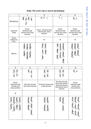         
      
                                                                        төгссөн үйл үгэнд




                                                                                                                                                              үгэнд залгана
                                                                                                                                                              гийгүүлэгчээр
                                                                          гийгүүлэгчээр




                                                                                                                                                                                            ᠂ ᠂ 


                                                                                                                                                               төгссөн үйл
                                                                                                             ᠂                   -ц


                                                                                                                                                                  Эгшиг,
                                                                             залгана




                                                   - лт
                                                                              Эгшиг,




                                                                                                    +        ᠂                                                                 ᠂ ᠂ 
                                                                                                                                          9
                                               4




                                                   ᠊                                                                                       ᠊
                                                                                                             ᠂                                                              ᠂ ᠂ 




                                                                                                                                                             нэр заасан нэр үг
                                                                                                                                                             үйл үгэнд залгаж
                                                                                                                                                             Эгшгээр төгссөн

                                                                                                                                                             эрхэлсэн ажлын
                                                                        төгссөн үйл үгэнд
                                                                          гийгүүлэгчээр




                                                                                                             ᠂ ᠂        ᠊ - үүл                                    ᠂ 
    Хоёр. Үйл үгээс нэр үг үүсгэх дагаварууд




                                                                                                                                                                  үүсгэнэ
                                                                             залгана




                                                   -л
                                                                              Эгшиг,




                                                                                                                                          8
                                                                                                    +        ᠂                ᠊ - уул                                    
                                               3




                                                   ᠊
                                                                                                             ᠂ ᠂ 




                                                                                                                                                                  Эгшгээр төгссөн үйл
                                                                          Эгшиг, гийгүүлэгчээр




                                                                                                                                                                     үгэнд залгана
                                                                           төгссөн үйл үгэнд




                                                   -г                                                                                         ᠊ - үүр                                    ᠂ 
                                                                                                             ᠂ 
                                                                                залгана




                                                                                                                                          7
                                                                                                                                              ᠊ - уур                                    ᠂ 




                                                                                                                                                                                                                       21
                                                                                                   +
                                               2




                                                                                                             ᠂ ᠂ 
                                                   ᠊




                                                                                                                                                                  үйл үгэнд залгана
                                                                                                                                                                   Эгшгээр төгссөн
                                                                        төгссөн үйл үгэнд
                                                   - мөр                  гийгүүлэгчээр                                                       - дал, - дэл                                  ᠂ ᠂ 
                                                                                                             ᠂ 




                                                                                                                                          6
                                                   ᠊                                                                                      ᠊                                          ᠂ 


                                                                             залгана
                                                                              Эгшиг,
                                                                                                             ᠂ 
                                               1




                                                   - бар, - бэр
                                                   ᠊                                                     ᠂ 
                                                                                                                                                                                             ᠂ 




                                                                                                                                                              үгэнд залгана
                                                                                                                                                              гийгүүлэгчээр
                                                                                                                                                               төгссөн үйл
                                                                                                                                              ᠊ - лгэ                                     ᠂  

                                                           Дагаварууд




                                                                                                                                                                  Эгшиг,
                                                                                                 жийрэглэх
                                                                             Хэрэглэх
                                                                                                                                                                                        +




                                                                                                                         Жишээ
                                                                                                   Эгшиг




                                                                                                                                          5
                                                                              газар
                                                                                                                                              ᠊  - лга                                    ᠂ 




                                                                                                    эсэх
                                                                                                                                                                                             ᠂  
 