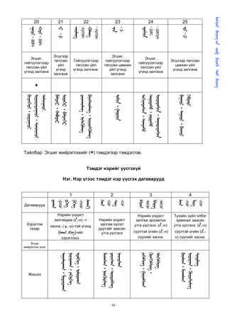       
                                                                                                                                                                                                
         20                      21                            22                                     23                       24                             25
    ᠊ - аач
    ᠊ - ээч


                                 ᠊ - р

                                                   ᠊
                                                            -хулан
                                                                     ᠊
                                                                                - хүлэн


                                                                                                 ᠊
                                                                                                 -з



                                                                                                                         ᠊
                                                                                                                                  - дас,
                                                                                                                                  - дасун




                                                                                                                                                             ᠊ - р
                           Эгшгээр                                                               Эгшиг,
    Эгшиг,                                                                                                                Эгшиг,
                           төгссөн                 Гийгүүлэгчээр                             гийгүүлэгчээр                                          Эгшгээр төгссөн
гийгүүлэгчээр                                                                                                         гийгүүлэгчээр
                             үйл                    төгссөн үйл                             төгссөн цөөхөн                                            цөөхөн үйл
 төгссөн үйл                                                                                                           төгссөн үйл
                            үгэнд                  үгэнд залгана.                              үйл үгэнд                                             үгэнд залгана
үгэнд залгана                                                                                                         үгэнд залгана
                           залгана                                                              залгана
        +
 ᠂ 
 ᠂ 
 

                            ᠂ 
                            ᠂ 


                                                        ᠂ 
                                                        ᠂ 




                                                                                                     ᠂ 



                                                                                                                        ᠂ 
                                                                                                                        ᠂ 
                                                                                                                        ᠂ 



                                                                                                                                                        ᠂ ᠂ 
                                                                                                                                                        
Тайлбар: Эгшиг жийрэглэхийг (+) тэмдэгээр тэмдэглэв.


                                                                     Тэмдэг нэрийг үүсгэхүй

                                     Нэг. Нэр үгээс тэмдэг нэр үүсгэх дагаварууд


                                               1                                                 2                                3                                     4
                          
                                 -рхаг
                                         
                                         (
                                                       -лхаг
                                                                )

                                                                                      
                                                                                             -саг
                                                                                                    
                                                                                                             -сэг



                                                                                                                      
                                                                                                                             -мсаг
                                                                                                                                     
                                                                                                                                            -мсэг



                                                                                                                                                       
                                                                                                                                                                 -лаг
                                                                                                                                                                           
                                                                                                                                                                                 -лэг
Дагаварууд

                              Нэрийн үндэст                                                                           Нэрийн үндэст                  Тухайн зүйл элбэг
                            залгахдаа (,-н) –г                                      Нэрийн үндэст                   залгаж эрхэмлэх                  арвиныг заасан
 Хэрэглэх                                                                             залгаж хүсэл                  утга үүсгэнэ. (,-н)             утга үүсгэнэ. (,-н)
                          хасна. ( ᠷ, -р)-тэй үгэнд
  газар                                                                              дуртайг заасан
                                 (, )-ийг                                      утга үүсгэнэ                 сүүлтэй үгийн (,-н)              сүүлтэй үгийн (,-
                                    хэрэглэнэ.                                                                        сүүлийг хасна.                  н) сүүлийг хасна.
    Эгшиг
жийрэглэх эсэх
                                   ᠂ 
                                   ᠂ 
                                   ᠂ 




                                                                                          ᠂ 
                                                                                          ᠂ 
                                                                                          



                                                                                                                        ᠂ 
                                                                                                                        ᠂
                                                                                                                        



                                                                                                                                                          ᠂ 
                                                                                                                                                          ᠂ 
                                                                                                                                                          




   Жишээ




                                                                                                  23
 