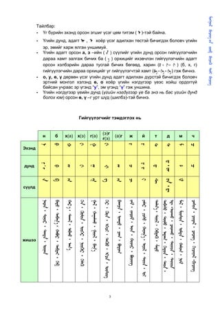       
                                                                                                                                                                                                                                                                                                                                                                                                                                                 
        Тайлбар:
        - Үг бүрийн эхэнд орсон эгшиг үсэг цөм титэм (  )-тэй байна.
        -       Үгийн дунд, адагт                                                                          ,                                       хоёр үсэг адилхан төстэй бичигдэх боловч үгийн
                эр, эмийг харж ялган уншимуй.
        -       Үгийн адагт орсон а, э –ийн (  ) сүүлийг үгийн дунд орсон гийгүүлэгчийн
                дараа хамт залгаж бичих ба (  ) орхицийг ихэвчлэн гийгүүлэгчийн адагт
                орсон хэлбэрийн дараа тусгай бичих бөгөөд, харин (ᠪ᠂ ᠂  ) (б, х, г)
                гийгүүлэгчийн дараа орхицийг уг гийгүүлэгчтэй хамт (᠂ ᠂  ) гэж бичнэ.
        -       о, у, ө, ү дөрвөн үсэг үгийн дунд адагт адилхан дүрстэй бичигдэх боловч
                эртний монгол хэлэнд ө, о хоёр үгийн нэгдүгээр үеэс хойш ордоггүй
                байсан учраас эр үгэнд “у”, эм үгэнд “ү” гэж уншина.
        -       Үгийн нэгдүгээр үеийн дунд (үгийн нэгдүгээр үе ба энэ нь бас үгийн дунд
                болох юм) орсон ө, ү –г урт шүд (шилбэ)-тэй бичнэ.



                                                                                                    Гийгүүлэгчийг тэмдэглэх нь


                                                                                                                                                                 (э)г
               н                            б                              х(а)                     х(э)                              г(а)                                                            (а)г                         ж                                 й                                     т                                  д                           м                              ч
                                                                                                                                                                 г(э)
            

                                        

                                                                           

                                                                                                    

                                                                                                                                      

                                                                                                                                                                 



                                                                                                                                                                                                                                

                                                                                                                                                                                                                                                                

                                                                                                                                                                                                                                                                                                       

                                                                                                                                                                                                                                                                                                                                         

                                                                                                                                                                                                                                                                                                                                                                     

                                                                                                                                                                                                                                                                                                                                                                                                    
Эхэнд



                                                                                                                                                                                                                                                                                                                                         ᠂ 
            ᠂ 




                                                                                                                                                                                                                                                                 



дунд
                                                                                                                                                                 




                                                                                                                                                                                                                                                                                                                                                                                                    
                                                                           




                                                                                                                                                                                                      




                                                                                                                                                                                                                                                                                                       
                                                                                                                                      




                                                                                                                                                                                                                                
                                        



                                                                                                    




                                                                                                                                                                                                                                                                                                                                                                     
            

                                        

                                                                           



                                                                                                                                      

                                                                                                                                                                 

                                                                                                                                                                                                      

                                                                                                                                                                                                                                

                                                                                                                                                                                                                                                                

                                                                                                                                                                                                                                                                                                       

                                                                                                                                                                                                                                                                                                                                         ᠂ 

                                                                                                                                                                                                                                                                                                                                                                     
сүүлд
            ᠂ ᠂ ᠂ 

                                        ᠂ ᠂ ᠂ ᠂ 

                                                                           ᠂ ᠂ ᠂ 

                                                                                                    ᠂ ᠂ ᠂ ᠂ 

                                                                                                                                      ᠂ ᠂ ᠂ 

                                                                                                                                                                 ᠂ ᠂ ᠂ ᠂ ᠂ 

                                                                                                                                                                                                      ᠂ ᠂ ᠂ 

                                                                                                                                                                                                                                ᠂ ᠂ ᠂ ᠂ 

                                                                                                                                                                                                                                                                ᠂ ᠂ ᠂ ᠂ ᠂ 

                                                                                                                                                                                                                                                                                                       ᠂ ᠂ ᠂ 
                                                                                                                                                                                                                                                                                                                                   ᠂ ᠂ ᠂ ᠂ ᠂
                                                                                                                                                                                                                                                                                                                                   ᠂᠂ ᠂ ᠂ 
                                                                                                                                                                                                                                                                                                                                                                     ᠂ ᠂ ᠂ ᠂ 

                                                                                                                                                                                                                                                                                                                                                                                                    ᠂ ᠂ ᠂ ᠂




жишээ




                                                                                                                                                                                           3
 