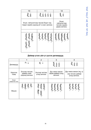         
      
                                                                                                                                                        Дуу чимээ заасан (᠊, ң)
                                                                                                                                                          -ээр төгссөн дайвар

                                                                                                                                                                                                     –
                                                                                                                                                             үгэнд залгана.
                                                                                                                                      - гинэ
                                                                                                                                                                                                     -
                                                                                                                                      - гина
                                                                                                                                  4




                                                                                                                                      ᠊                                                          –
                                                                                                                                                                                                     –
                                                                  -
                  төгссөн нэрийн
                  дараа залгана.
                   гийгүүлэгчээр




                                                                  -
         - чил
                      Эгшиг,




                                                                                                                                                         зарим дайвар үгэнд
                                                                                          Дайвар үгээс үйл үг үүсгэх дагаварууд


                                                                  -
    12




                                                                                                                                                          Дуу чимээ заасан
         ᠊                                                                                                                                                                                       –
                                                                  -                                                            - чигнэ




                                                                                                                                                              залгана.
                                                                                                                                                                                                     -
                                                                  -                                                           - чигна

                                                                                                                                  3
                                                                                                                                                                                               -
                                                                  -                                                                                                                      -
                    тэмдэг нэрийн үндсэнд (, н) хасч залгана.




         - шөө
                     Эгшиг, гийгүүлэгчээр төгссөн бодот нэр,




         - шээ                                                    -




                                                                                                                                                             Эгшгээр төгссөн
         - шоо                                                    -
    11




                                                                                                                                                                                                                         38
                                                                                                                                                              үгэнд залгана
         - шаа
                                                                                                                                                                                                     -
                                                                  -                                                           -ч
         ᠊                                                                                                                                                                                       -  -




                                                                                                                                  2
                                                                  -                                                            ᠊
                                                                                                                                                                                                     -  -
                                                                  -                                                                                                                        -




                                                                                                                                                         үндсэнд залгана
                                                                                                                                                         Эгшгээр төгссөн
         - шир




                                                                                                                                                          дайвар үгийн
                                                                  -  -
    10




         ᠊                                                                                                                        -л                                                             -
                                                                  -  -




                                                                                                                                  1
                                                                                                                                      ᠊                                                             -
                                                                                                                                                                                                     -




                                                                                                                                                                                   жийрэглэх эсэх
                                                                                                                                           Дагаварууд




                                                                                                                                                             Хэрэглэх




                                                                                                                                                                                                               Жишээ
                                                                                                                                                              газар


                                                                                                                                                                                       Эгшиг
 