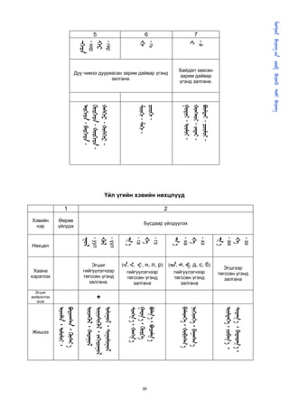         
      
                                                                                                                                         - ээ




                                                                                                                                                        төгссөн үгэнд
                                                                                                                                         ᠊                                               ᠂  ᠂



                                                                                                                                                           Эгшгээр

                                                                                                                                                           залгана
                                                                                                                                         - аа                                            ᠂   ᠂
                                                                                                                                         ᠊ 
                   Байдал заасан

                   үгэнд залгана.
                   зарим дайвар




                                                                                                                                                     (᠊, ᠊, ᠊, д, с, б)
                                                               -  -                                                           - хэ




                                                                                                                                                        гийгүүлэгчээр
        -й




                                                                                                                                                        төгссөн үгэнд
                                                               -  -                                                           ᠊                                             ᠂  




                                                                                                                                                           залгана
    7




        ᠊
                                                               -  -                                                             - ха                                            ᠂  




                                                                                                                     Бусдаар үйлдүүлэх
                                                                                    Үйл үгийн хэвийн нөхцлүүд
                                                                                                                                         ᠊ 
                     Дуу чимээ дууриасан зарим дайвар үгэнд




                                                                                                                2




                                                                                                                                                     (᠊, ᠊, ᠊, н, л, р)
                                                                                                                                         - гэ




                                                                                                                                                        гийгүүлэгчээр
                                                                                                                                                        төгссөн үгэнд
        - гь                                                   -                                                                                                                     ᠂  
                                                                                                                                         ᠊




                                                                                                                                                            залгана
    6




        ᠊                                                                                                                                                                               ᠂ 




                                                                                                                                                                                                                39
                                                               -  -                                                             - га
                                                                                                                                         ᠊                                              ᠂  
                                    залгана.




                                                                                                                                         - үүл




                                                                                                                                                      гийгүүлэгчээр
                                                                                                                                                      төгссөн үгэнд
        - гир                                                                                                                                                                            ᠂ 
                                                               -  -




                                                                                                                                                         залгана.
                                                                                                                                         ᠊




                                                                                                                                                          Эгшиг
        ᠊                                                                                                                                                                    +        ᠂ 
                                                               -  -                                                        - уул
    5




        - хир                                                                                                                                                                            ᠂ 
                                                               -  -                                                         ᠊
        ᠊᠊
                                                                                                                                                                                         ᠂  




                                                                                                                    үйлдэх
                                                                                                                    Өөрөө
                                                                                                                1
                                                                                                                                                                                         ᠂ ᠂




                                                                                                                                                          хэрэглэх



                                                                                                                                                                             жийрэглэх
                                                                                                                                            Нөхцөл
                                                                                                                    Хэвийн




                                                                                                                                                                                                   Жишээ
                                                                                                                                                           Хаана



                                                                                                                                                                               Эгшиг
                                                                                                                     нэр




                                                                                                                                                                                эсэх
 