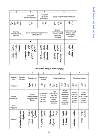         
      
                                                                                                                                                                                   дэвсгэрээр
                                                                                                                                                                                                                




                                                                                                                                                                                    залгана
                                                                                                                                                                      - чих




                                                                                                                                                                                    төгссөн
                                                                                                                                                    Бүрмөсөн үйлдэх




                                                                                                                                                                                     зөөлөн
                                                                                                                                                                                     Эгшиг,



                                                                                                                                                                                      үгэнд
                                                                                                                                                                      ᠊                                     ᠂ ᠂
                                                                                                                                              5
                                                                                                                                                                      - чих




                                                                                                                                                                                   дэвсгэр

                                                                                                                                                                                   төгссөн

                                                                                                                                                                                    бичнэ.
                                                                                                                                                                                    үсгээр
                                                                                                                                                                                    Хатуу



                                                                                                                                                                                    үгэнд
                                                   Гийгүүлэгчээр




                                                                                                                                                                                                                 ᠂ 
                                                   төгссөн цөөн
                                                    тооны үгэнд
            Бусдын эрхэн дор үйлдэгдэх




                                                                                                                                                                      ᠊
                                                      залгана.




                                         - д, т                                          ᠂ 
                                         ᠊                                             ᠂ ᠂                                                                  - цгээ




                                                                                                                                                                                  дэвсгэрээр



                                                                                                                                                                                  харгалзан
                                                                                                                                                                                   үгэнд эр,
                                                                                                                                                                                                                 ᠂  




                                                                                                                                                                                   залгана
                                                                                                                                                                                    төгссөн
                                                                                                                                                                                    зөөлөн
                                                                                                                                                                                    Эгшиг,




                                                                                                                                                                                     эмийг
                                                                                                                                                                      ᠊




                                                                                                                                                    Олуулаа үйлдэх
                                                                                                                                                                                                                 ᠂ ᠂
    5




                                                                                                                                                                      ᠊ 


                                                                                                                 Үйл үгийн байдлын нөхцлүүд
                                                  гийгүүлэгчээр
                                                  төгссөн тусах




                                         - гд                                            ᠂ ᠂
                                                    үйл үгэнд
                                                     залгана
                                                      Эгшиг,




                                                                                                                                              4
                                         ᠊                                            ᠂ ᠂                                                             - цгаа                                     




                                                                                                                                                                                  дэвсгэрээр



                                                                                                                                                                                  харгалзан
                                                                                                                                                                                   үгэнд эр,


                                                                                                                                                                                    залгана
                                                                                                                                                                                    төгссөн
                                         ᠊                                            ᠂ ᠂




                                                                                                                                                                                     Хатуу



                                                                                                                                                                                     эмийг
                                                                                                                                                                      ᠊                                      ᠂ ᠂
                                                                                                                                                                      ᠊                                      ᠂  ᠂




                                                                                                                                                                                                                                        40
                                                                                         ᠂ ᠂
        үйлдэлцэх




                                                      Эгшиг, гийгүүлэгчээр төгссөн
        харилцан
         Бусадтай




                                         - лд




                                                                                                                                                  Хоромхон




                                                                                                                                                                                   Ихэвчлэн
                                                                                                                                                                                                                ᠊




                                                                                                                                                                                    залгана
                                                                                                                                                                      - схий




                                                                                                                                                                                    эгшгээр
                                                                                                                                                                                    төгссөн
                                                                                         ᠂ ᠂




                                                                                                                                                   үйлдэх




                                                                                                                                                                                     үгэнд
    4




                                         ᠊




                                                                                                                                              3
                                                                                         ᠂ ᠂                                                          ᠊                                      ᠊ ᠂ ᠊ ᠂
                                                               үгэнд бичнэ




                                                                                                                                                                                    гийгүүлэгчээр
                                                                                                                                                                                    төгссөн үгэнд
                                                                                         ᠂                                                                   - знэ                                      




                                                                                                                                                    Түр үйлдэх
         хамтран үйлдэх




                                                                                                                                                                                       Эгшиг,


                                                                                                                                                                                        бичнэ
                                                                                                                                                                      - зна                                      ᠂  ᠂
            Бусадтай




                                         - лц                                            ᠂ ᠂




                                                                                                                                              2
                                                                                     +                                                                                ᠊ 
    3




                                         ᠊                                            ᠂ ᠂                                                                                                         ᠂  ᠂
                                                                                         ᠂ ᠂
                                                                                                                                                                                                                ᠂




                                                                                                                                                  Энгийн
                                                                                                                                                  үйлдэх
                                                                                                                                              1
                                         - лгэ                                                                                                                                                                  ᠂ ᠂




                                                    төгссөн үгэнд
                                                                                          ᠂
                                         ᠊




                                                       Эгшгээр

                                                       залгана
                                                                                          ᠂ ᠂




                                                                                                                                                                                       хэрэглэх




                                                                                                                                                                                                    жийрэглэх
    2




                                                                                                                                                                         Нөхцөл
                                                                                                                                                  Хэвийн




                                                                                                                                                                                                                          Жишээ
                                         - лга




                                                                                                                                                                                        Хаана




                                                                                                                                                                                                      Эгшиг

                                                                                                                                                                                                       эсэх
                                                                                                                                                   нэр
                                         ᠊                                             ᠂ ᠂
 