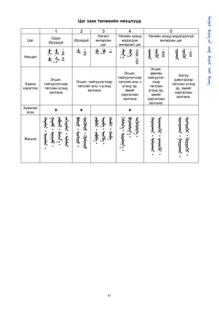       
                                                                                                                                                                
                                        Цаг заах төлөвийн нөхцлүүд

                   1                       2                   3                    4                                        5
                                                           Нэгэнт           Үйлийн эзэнд             Үйлийн эзэнд мэдэгдэлгүй
               Одоо
  Цаг                                Ирээдүй              өнгөрсөн            мэдэгдэж                     өнгөрсөн цаг
              Ирээдүй
                                                             цаг            өнгөрсөн цаг
             ᠊, ᠊
             ᠊, ᠊ 
                          - на, нэ


                                     ᠊
                                              - юу

                                                         ᠊
                                                         ᠊
                                                                    -в

                                                                             ᠊ 
                                                                             ᠊
                                                                                         -лаа, лээ

                                                                                                     ᠊
                                                                                                     ᠊
                                                                                                                     - жээ


                                                                                                                                 ᠊
                                                                                                                                 ᠊
                                                                                                                                                - чээ
Нөхцөл


                                                                                                       Эгшиг,
                                                                                 Эгшиг,                зөөлөн
                                                                                                                                 Хатуу
                                                                            гийгүүлэгчээр            гийгүүлэг-
                Эгшиг,                                                                                                        дэвсгэрээр
                                      Эгшиг, гийгүүлэгчээр                  төгссөн аль ч                чээр
 Хаана      гийгүүлэгчээр                                                                                                    төгссөн үгэнд
                                       төгссөн аль ч үгэнд                     үгэнд эр,               төгссөн
хэрэглэх    төгссөн үгэнд                                                                                                      эр, эмийг
                                             залгана                             эмийг                үгэнд эр,
               залгана                                                                                                         харгалзан
                                                                              харгалзан                 эмийг
                                                                                                                                залгана.
                                                                                залгана              харгалзан
                                                                                                      залгана.
Хувилах
                 +



                                         +




                                                                                  +
  эсэх
           ᠂ ᠂
           ᠂ ᠂
           ᠂  ᠂
           ᠂ 

                                     ᠂ ᠂
                                     ᠂ 

                                                         ᠂ ᠂
                                                         ᠂ ᠂
                                                         ᠂ 

                                                                            ᠂  ᠂
                                                                             ᠂
                                                                            ᠂


                                                                                                      ᠂ ᠂
                                                                                                      ᠂ ᠂


                                                                                                                                  ᠂ ᠂
                                                                                                                                  ᠂ ᠂
Жишээ




                                                                    41
 