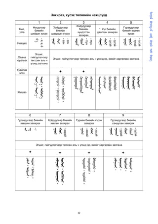         
      
                                                             - түгэй                                                                                           
                                         биеийн ерөөн




                                                                              Эгшиг, гийгүүлэгчээр төгссөн аль ч үгэнд эр, эмийг харгалзан залгана
                                          Гуравдугаар




                                                             - тугай                                                                                                                                           - үүзэй
                                                                                                                                                               
                                                                                                                                                                                         Гуравдугаар биеийн
                                             хүсэх




                                                                                                                                                                                          сануулан захирах

                                                             ᠊                                                                                                                                            ᠊                                                                               ᠂
                                    5




                                                                                                                                                               
                                                             ᠊                                                                                                                                            ᠊                                                                               ᠂
                                                                                                                                                                                                                                                                                      +
                                                                                                                                                                                     9
                                                                                                                                                                                                               - уузай                                                                              ᠂




                                                                                                                                                                                                                         Эгшиг, гийгүүлэгчээр төгссөн аль ч үгэнд эр, эмийг харгалзан залгана
                                                                                                                                                                                                   ᠊                                                                               ᠂
                                           даалган захирах




                                                             - сүгэй
                                            1, 2-р биеийн




                                                             - сугай                                                                                                                             ᠊
                                    4




                                                             ᠊                                                                                            
 Захирах, хүсэх төлөвийн нөхцлүүд




                                                             ᠊                                                                                            




                                                                                                                                                                                         Гурван биеийн хүсэн
                                                                                                                                                                                                               - ээсэй
                                                                                                                                                                                                                                                                                                    ᠂
                                                                                                                                                                                                               ᠊




                                                                                                                                                                                               захирах
                                                             - гтүн                                                                                            
                                                                                                                                                                                                                                                                                                    ᠂
                                        Хоёрдугаар




                                                                                                                                                                                                                                                                                                +
                                                                                                                                                                                     8
                                         хүндэтгэн




                                                             - гтун                                                                                                                                    - аасай
                                          захирах
                                          биеийн




                                                                                                                                                       +                                                       ᠊                                                                               ᠂ ᠂
                                    3




                                                             ᠊                                                                                             




                                                                                                                                                                                                                                                                                                                           42
                                                             ᠊                                                                                             




                                                                                                                                                                                         Хоёрдугаар биеийн
                                                             - ээч
                                         шаардан хүсэх




                                                                                                                                                                                          зөвлөн захирах
                                          Хоёрдугаар




                                                                                                                                                                                                               - аарай
                                                             - аач                                                                                             ᠂ ᠂                                                                                                                  ᠂ ᠂
                                            биеийн




                                                                                                                                                       +                                                       ᠊
                                    2




                                                             ᠊




                                                                                                                                                                                                                                                                                                +
                                                                                                                                                                                     7
                                                                                                                                                               ᠂ ᠂                                                                                                                  ᠂ ᠂
                                                             ᠊                                                                                                                                             ᠊

                                                                         үгэнд залгана
                                                                         гийгүүлэгчээр
                                         шийдэн хүсэх




                                                                         төгссөн аль ч
                                          Нэгдүгээр



                                                             - я, е, ё                                                                                          ᠂  
                                           биеийн




                                                                             Эгшиг,




                                                                                                                                                                                         Гуравдугаар биеийн
                                                                                                                                                                                           зөвшин захирах
                                    1


                                                             ᠊                                                                                                ᠂  ᠂                               -г
                                                                                                                                                                                                                                                                                                    ᠂ ᠂
                                                                                                                                                                                                               ᠊                                                                               +




                                                                                                                                                                                     6
                                                                                                                                                                                                                                                                                                    ᠂ ᠂
                                                                                                                                                                                                               ᠊




                                                                            хэрэглэх


                                                                                                                                                     Хувилах
                                                                Нөхцөл




                                                                                                                                                                             Жишээ
                                                                             Хаана
                                           Бие,




                                                                                                                                                       эсэх
                                           утга
 