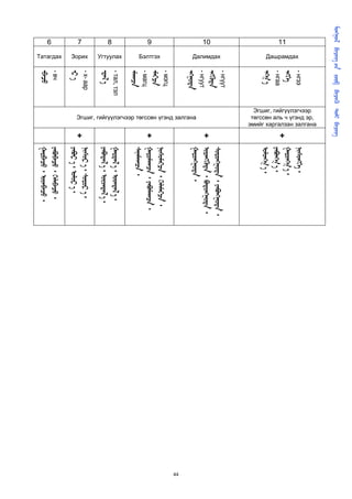         
      
                                  эмийг харгалзан залгана
                                   төгссөн аль ч үгэнд эр,
                                    Эгшиг, гийгүүлэгчээр




                     - нгээ                                                                ᠂
         Дашрамдах




                     ᠊                                                                   ᠂
                                                                                       +
    11




                     - нгаа                                                                 ᠂
                     ᠊                                                                   ᠂
                     - нгүүт
                                                                                           ᠂ ᠂
         Далимдах




                     ᠊
                                                                                       +   ᠂ ᠂
    10




                     - нгуут
                     ᠊                                                                ᠂
                                          Эгшиг, гийгүүлэгчээр төгссөн үгэнд залгана




                                                                                                                   44
                     - мэгц
                                                                                           ᠂ ᠂
                     ᠊
         Бэлтгэх




                                                                                       +   ᠂ ᠂
    9




                     - магц
                     ᠊                                                                ᠂
         Угтуулах




                     - тал, тэл                                                             ᠂  ᠂
    8




                     ᠊                                                                  ᠂  ᠂
                     - х- аар                                                               ᠂  ᠂
         Зорих


                                                                                       +
    7



                     ᠊                                                                    ᠂  ᠂
         Татагдах
                     - вч                                                                  ᠂ ᠂
    6                ᠊                                                                 ᠂ ᠂
 