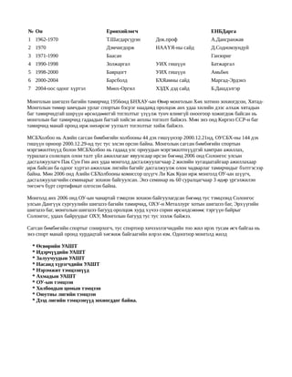 № Он                             Ерөнхийлөгч                                ЕНБДарга
1 1962-1970                      Т.Шагдарсүрэн       Док.проф               А.Дансранжав
2 1970                           Дэмчигдорж          НААҮЯ-ны сайд          Д.Содномзундуй
3 1971-1990                      Баасан                                     Ганзориг
4 1990-1998                      Золжаргал           УИХ гишүүн             Батжаргал
5 1998-2000                      Баярцогт            УИХ гишүүн             Амьбөх
6 2000-2004                      Барсболд            БХЯамны сайд           Маргад-Эрдэнэ
7 2004-оос одоог хүртэл          Мөнх-Оргил          ХЗДХ дэд сайд          Б.Дашдэлгэр

Монголын шигшээ багийн тамирчид 1956онд БНХАУ-ын Өв өр монголын Х өх хотноо зохиогдсон, Хятад-
Монголын төмөр замчдын урлаг спортын бэсрэг наадамд оролцож анх удаа хилийн дээс алхаж хятадын
баг тамирчидтай ширүүн өрсөлдөөнтэй тоглолтыг үзүүлж тунч ялимг үй оноогоор хожигдож байсан нь
монголын баг тамирчид гадаадын багтай хийсэн анхны тоглолт байжээ. М өн энэ онд Киргиз ССР-н баг
тамирчид манай оронд ирж нөхөрсөг уулзалт тоглолтыг хийж байжээ.

МСБХолбоо нь Азийн сагсан бөмбөгийн холбооны 44 дэх гишүүнээр 2000.12.21нд, ОУСБХ-ны 144 дэх
гишүүн орноор 2000.12.29-нд тус тус элсэн орсон байна. Монголын сагсан б өмб өгийн спортын
мэргэжилтнүүд болон МСБХолбоо нь гадаад улс орнуудын мэргэжилтн үүдтэй хамтран ажиллах,
туршлага солилцох олон талт үйл ажиллагааг явуулсаар ирсэн б өг өөд 2006 онд Солонгос улсын
дасгалжуулагч Пак Сун Гин анх удаа монголд дасгалжуулагчаар 2 жилийн хугацаатайгаар ажиллахаар
ирж байсан ба одоог хүртэл ажиллаж лигийн багийг дасгалжуулж олон чадварлаг тамирчидыг бэлтгэсээр
байна. Мөн 2006 онд Азийн СБХолбооны комиссор шүүгч Ли Как Куан ирж монголд ОУ-ын ш үүгч,
дасгалжуулагчийн семинарыг зохион байгуулсан. Энэ семинар нь 60 суралцагчаар 3 өд өр үргэлжилэн
төгсөгч бүрт сертификат олгосон байна.

Монголд анх 2006 онд ОУ-ын чанартай тэмцээн зохион байгуулагдсан б өг өөд тус тэмцээнд Солонгос
улсын Дангүүк сургуулийн шигшээ багийн тамирчид, ОХУ-н Металлург хотын шигшээ баг, Эрх үүгийн
шигшээ баг, монголын шигшээ багууд оролцож хурд хүчээ сорин өрс өлдс өн өөс тэрг үүн байрыг
Солонгос, удаах байруудыг ОХУ, Монголын багууд тус тус эзэлж байжээ.

Сагсан бөмбөгийн спортыг сонирхогч, тус спортоор хичээллэгчидийн тоо жил ирэх тусам өсч байгаа нь
энэ спорт манай оронд хурдацтай хөгжиж байгаагийн илрэл юм. Одоогоор монголд жилд

  * Өсвөрийн УАШТ
  * Идэрчүүдийн УАШТ
  * Залуучуудын УАШТ
  * Насанд хүрэгчдийн УАШТ
  * Нэрэмжит тэмцээнүүд
  * Ахмадын УАШТ
  * ОУ-ын тэмцээн
  * Холбоодын цомын тэмцээн
  * Оюутны лигийн тэмцээн
  * Дээд лигийн тэмцээнүүд зохиогддог байна.
 