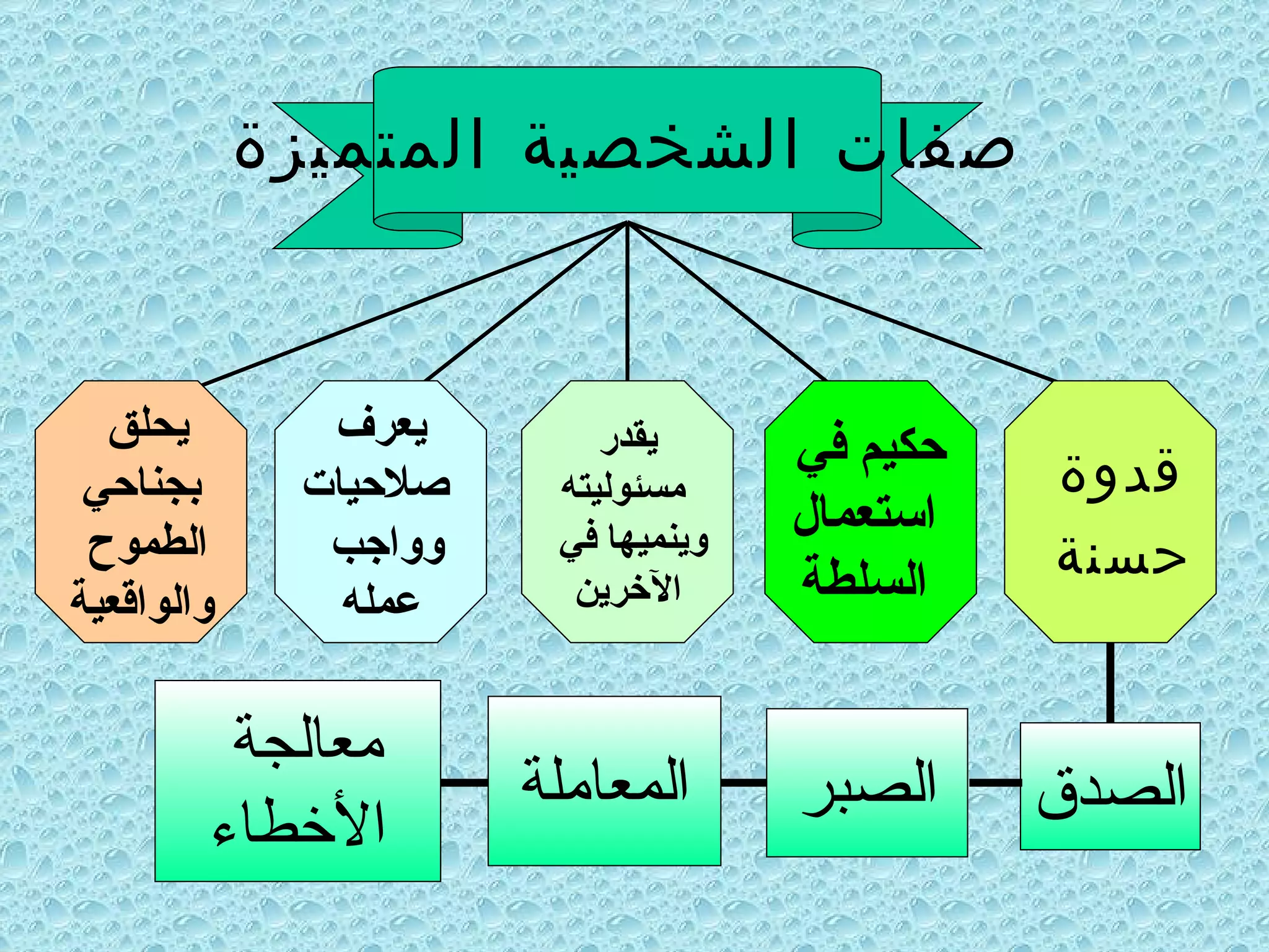 قدوة  حسنة   يحلق  بجناحي الطموح  والواقعية الصدق معالجة  الأخطاء المعاملة الصبر حكيم في استعمال السلطة يقدر مسئوليته وينميها في  الآخرين يعرف صلاحيات وواجب  عمله صفات الشخصية المتميزة 