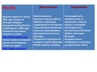 Mozilla
Браузер появился в конце   Многооконность.             Нестандартный и
2001 года. Похож на        Высокая скорость работы.    непривычный, по
Netscape Navigator.        Удобство сохранения         сравнению с Internet
Исходный код Mozilla был   информации из Интернета.    Explorer, интерфейс.
опубликован в 1999 году.   Существование множества     Нестандартность
Исходный код можно         плагинов, расширяющих       (относительно Windows)
получить на сайте          функциональность этого      работы некоторых
http://www.mozilla.org/    браузера.                   функций.
Скачать самую последнюю    Открытость и доступность    Некорректность
версию этого браузера      исходных текстов браузера   отображения некоторых
можно по адресу            Mozilla любому человеку.    динамических сайтов.
http://www.mozilla.ru/.
 