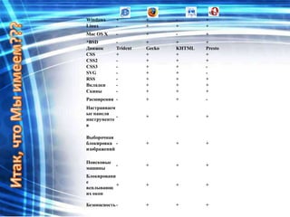 Windows      +         +       -       +
Linux        -         +       +       +
Mac OS X     -         +       -       +
*BSD         -         +       +       +
Движок       Trident   Gecko   KHTML   Presto
СSS          +         +       +       +
СSS2         -         +       +       +
CSS3         -         +       +       -
SVG          -         +       +       -
RSS          -         +       +       +
Вкладки      -         +       +       +
Скины        -         +       +       +
Расширения -           +       +       -
Настраиваем
ые панели
            -          +       +       +
инструменто
в

Выборочная
блокировка -           +       +       +
изображений

Поисковые
             -         +       +       +
машины
Блокировани
е
            +          +       +       +
всплывающ
их окон

Безопасность -         +       +       +
 