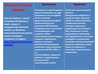 Microsoft Internt
    Explorer                 Изменения от одной версии к   Отсутствие многооконного
                             другой направлены на ядро     режима.
                             программы и на интерфейс      Замедленная обработка и
Internet Explorer, самый     почти не влияют.              вывод на экран страницы
популярный браузер в         Дружественный интерфейс,      сайтов по коммутируемым
мире, входит в               привычный для всех            телефонным линиям.
                             пользователей Windows.        Функции сохранения
стандартный комплект
                             Поддержка всех технологий,    информации из Интернета
любого из Windows.           использующихся при            (без сохранения ссылок,
Новые бесплатные версии      создании сайтов:              продолжение сохранения
можно свободно               мультимедиа-ролики (видео     при прерываниях, отсутствие
загружать по адресу          и аудио), шифрование          очередей на сохранение).
http://microsoft.com/rus/d   данных в системах             Настройка основных функций
ownload.                     электронной коммерции,        (рисунки, анимации, видео,
                             различные языки разметки      звуки) не отделена от
                             гипертекста (HTML, XML и т.   настройки второстепенных
                             д.).                          параметров.
                             Internet Explorer корректно
                             работает с подавляющим
                             большинством
                             существующих сайтов.
 