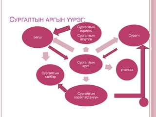 Сургалтын аргыг боловсронгуй болгох арга зам:Сургах болон сурах үйлүүд нь дотро олон үйлүүдээс бүрдэх ба тэдгээр нь:Сургалтын тодорхой нөхцөлд янз бүрийн дарааллаар хэрэгжиж болно.Эдгээр үйл дээр тухайн нөхцөлд тодорхой сурган хүмүүжүүлэх зорилтыг шийдэхийн тулд шинэ үйл нэмж болохЭдгээр үйлээс тодорхой зорилтыг шийдэхийн тулд зарим нэгийг нь хасч болох талтай юм.Сургалтын зарим нөхцөлд шинэ зорилтыг шийдэхийн тулд багш цоо шинэ үйлдүүдийг зохион хэрэглэж болно.