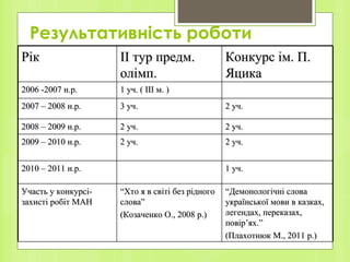 Результативність роботи Рік ІІ тур предм. олімп. Конкурс ім. П. Яцика 2006 -2007 н.р. 1 уч. ( ІІІ м. ) 2007 – 2008 н.р. 3 уч. 2 уч. 2008 – 2009 н.р. 2 уч. 2 уч. 2009 – 2010 н.р. 2 уч. 2 уч. 2010 – 2011 н.р. 1 уч. Участь у конкурсі-захисті робіт МАН “ Хто я в світі без рідного слова”  (Козаченко О., 2008 р.) “ Демонологічні слова української мови в казках, легендах, переказах, повір ’ ях.” (Плахотнюк М., 2011 р.) 