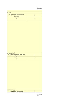 График


й ирвэл чи яах вэ?
                c. Дэвтэрээ авч ирэхийг
                                            0
                        зөвлөнө
                           0                2




а хэрэг болвол чи яах вэ?
              c. Хэн ч туслахгүй байх гэж
                                            0
                         бодно
                           1                0




н зан чанарыг сонгоно уу
                c. Ажилсаг хөдөлмөрч        0

                                                Хуудас 11
 