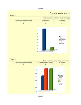 График


                                                                Судалгааны нэгтгэл
Асуулт 1:
                                                      Чамд хүмүүсийн ямар зан чанар таалагддаг вэ?

        Судалгаанд оролцсон нийт                  a. Даруухан                b. Зальтай

                   8                                    7                        0




                                         7

                                         6

                                         5                                     a.
                                                                               Даруухан
                                         4                                     b. Зальтай
                                                                               c. Үнэнч
                                         3                                     шударга
                                                                               d. Тусч
                                         2

                                         1

                                         0




Асуулт 2:
                                                    Ямар нэг хүүхэд гомдмоор үг хэлвэл чи яах вэ?
        Судалгаанд оролцсон нийт             a. Хариу тийм үг хэлнэ        b. Уйлна
                   8                                    2                       3



                                    3


                                   2.5
                                                                             a. Хариу
                                                                             тийм үг
                                    2
                                                                             хэлнэ
                                                                             b. Уйлна
                                   1.5                                       0
                                                                             d. Хэн
                                                                             нэгэнд
                                    1                                        хэлнэ


                                   0.5


                                    0




                                         Хуудас 4
 