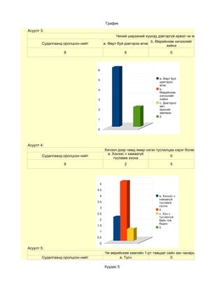 График
Асуулт 3:
                                                Чиний ширээний хүүхэд дэвтэргүй ирвэл чи яах вэ?
                                                                   b. Өөрийнхөө хичээлийг
        Судалгаанд оролцсон нийт         a. Өөрт буй дэвтэрээ өгнө
                                                                           хийнэ
                   8                                6                         0



                                   6


                                   5                                   a. Өөрт буй
                                                                       дэвтэрээ
                                                                       өгнө
                                   4                                   b.
                                                                       Өөрийнхөө
                                                                       хичээлийг
                                   3                                   хийнэ
                                                                       c. Дэвтэрээ
                                                                       авч
                                   2                                   ирэхийг
                                                                       зөвлөнө
                                                                       0
                                   1


                                   0




Асуулт 4:
                                         Хичээл дээр чамд ямар нэгэн туслалцаа хэрэг болвол чи яах вэ?
                                          a. Хэнээс ч хамаагүй
        Судалгаанд оролцсон нийт                                            0
                                              тусламж хүснэ
                   8                                2                         5




                                    5

                                   4.5

                                    4                                  a. Хэнээс ч
                                                                       хамаагүй
                                   3.5                                 тусламж
                                                                       хүснэ
                                    3
                                                                       0
                                   2.5                                 c. Хэн ч
                                                                       туслахгүй
                                    2                                  байх гэж
                                                                       бодно
                                   1.5
                                                                       0
                                    1

                                   0.5

                                    0
Асуулт 5:
                                         Чи өөрийнхөө хамгийн 1-рт тавьдаг сайн зан чанарыг сонгоно уу
        Судалгаанд оролцсон нийт                a. Тусч                      0

                                         Хуудас 5
 
